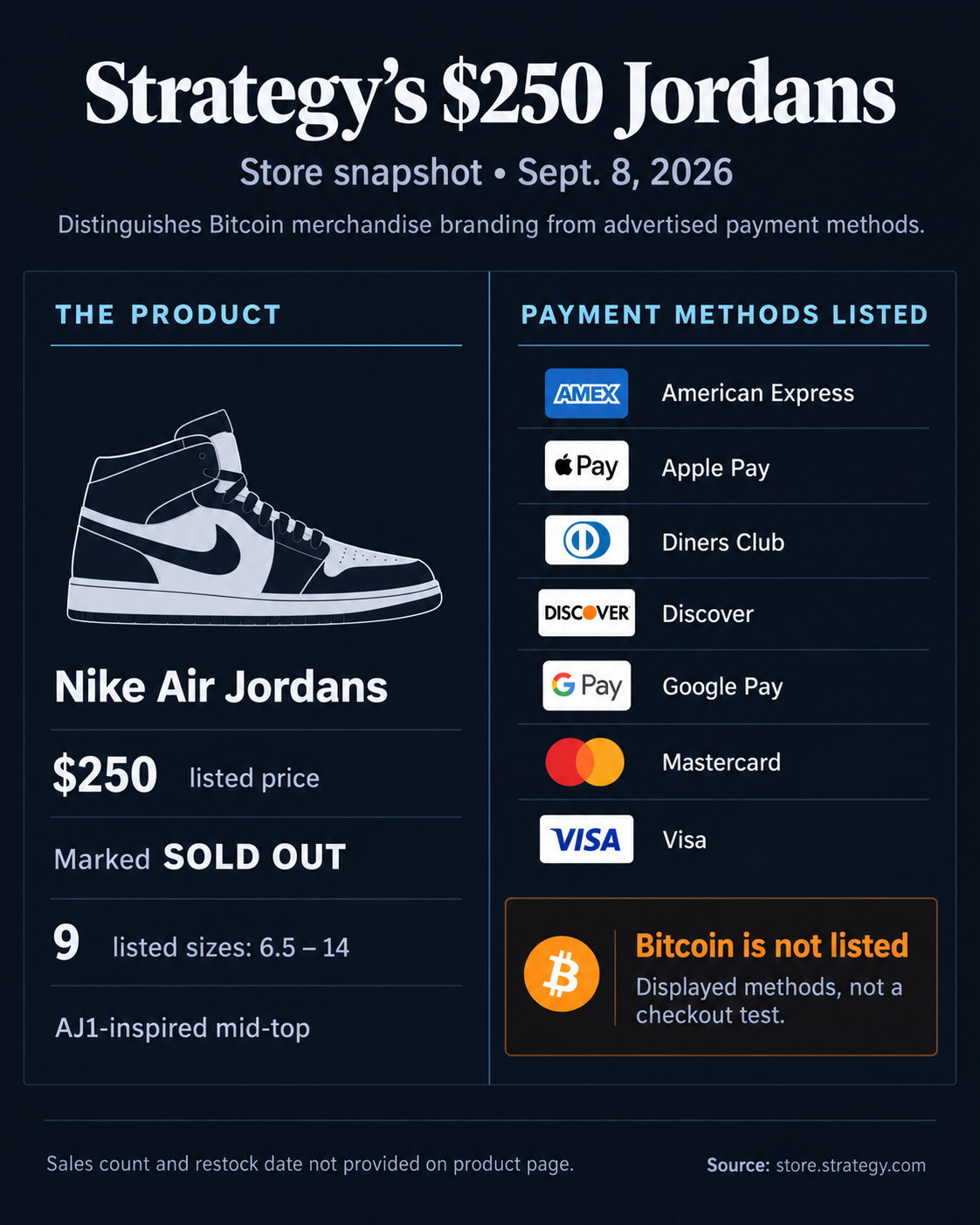 Strategy’s $250 Nike Air Jordans listed as sold out on Sept. 8, 2026, with nine listed sizes and conventional payment methods; Bitcoin is not listed.