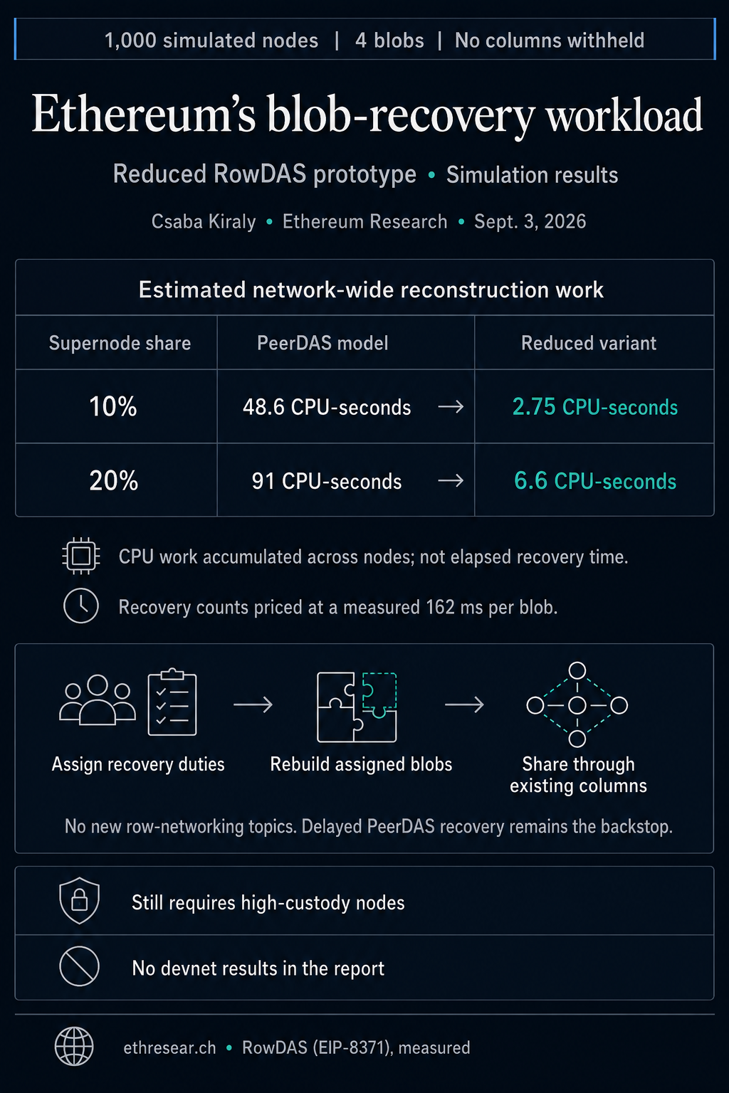 Reported simulation CPU work for 1,000 nodes and four blobs with no columns withheld: 48.6 versus 2.75 CPU-seconds at 10% supernodes and 91 versus 6.6 at 20%, comparing PeerDAS with the reduced RowDAS variant. CPU work is not elapsed time; high-custody nodes are still required and the report had no devnet results.