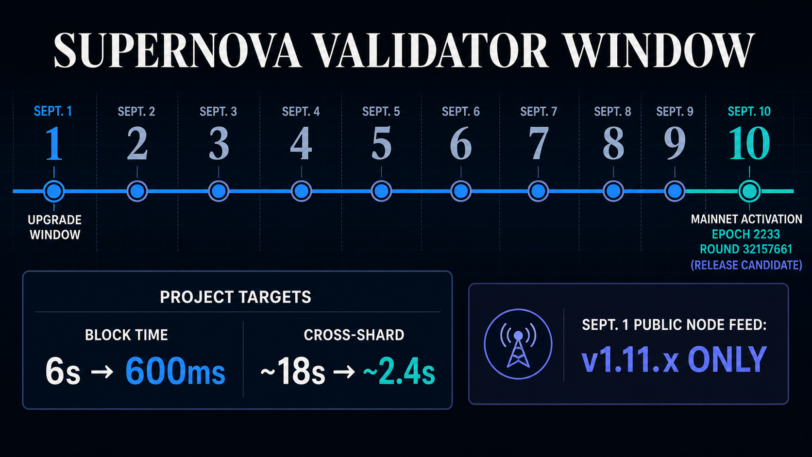Timeline of the Sept. 1 to Sept. 10 Supernova validator window, the scheduled activation round, project performance targets and the Sept. 1 public node-version snapshot.