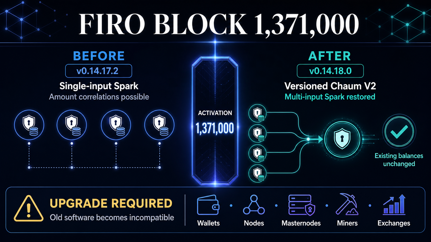 Firo hard fork at block 1,371,000 infographic showing the change from single-input Spark in v0.14.17.2 to restored multi-input Spark in v0.14.18.0, with unchanged balances and required software upgrades.