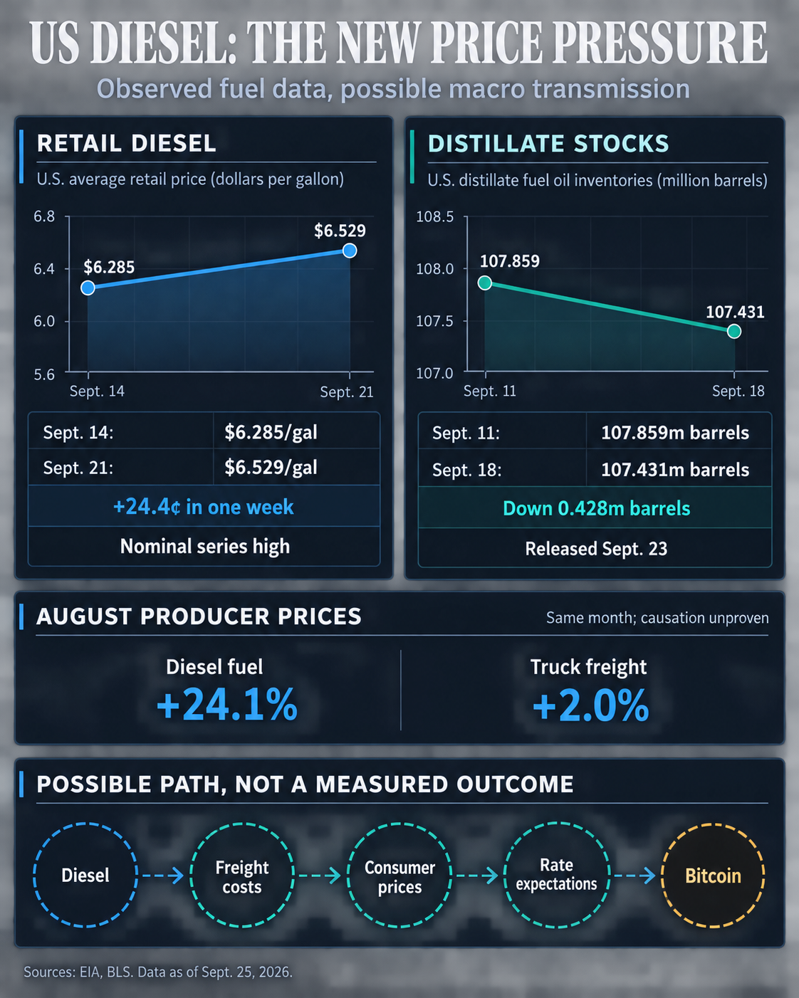 Infographic comparing U.S. diesel at $6.285 on Sept. 14 and $6.529 on Sept. 21, distillate stocks at 107.859 million and 107.431 million barrels, August producer-price gains, and a possible path through freight, inflation and rates to Bitcoin.