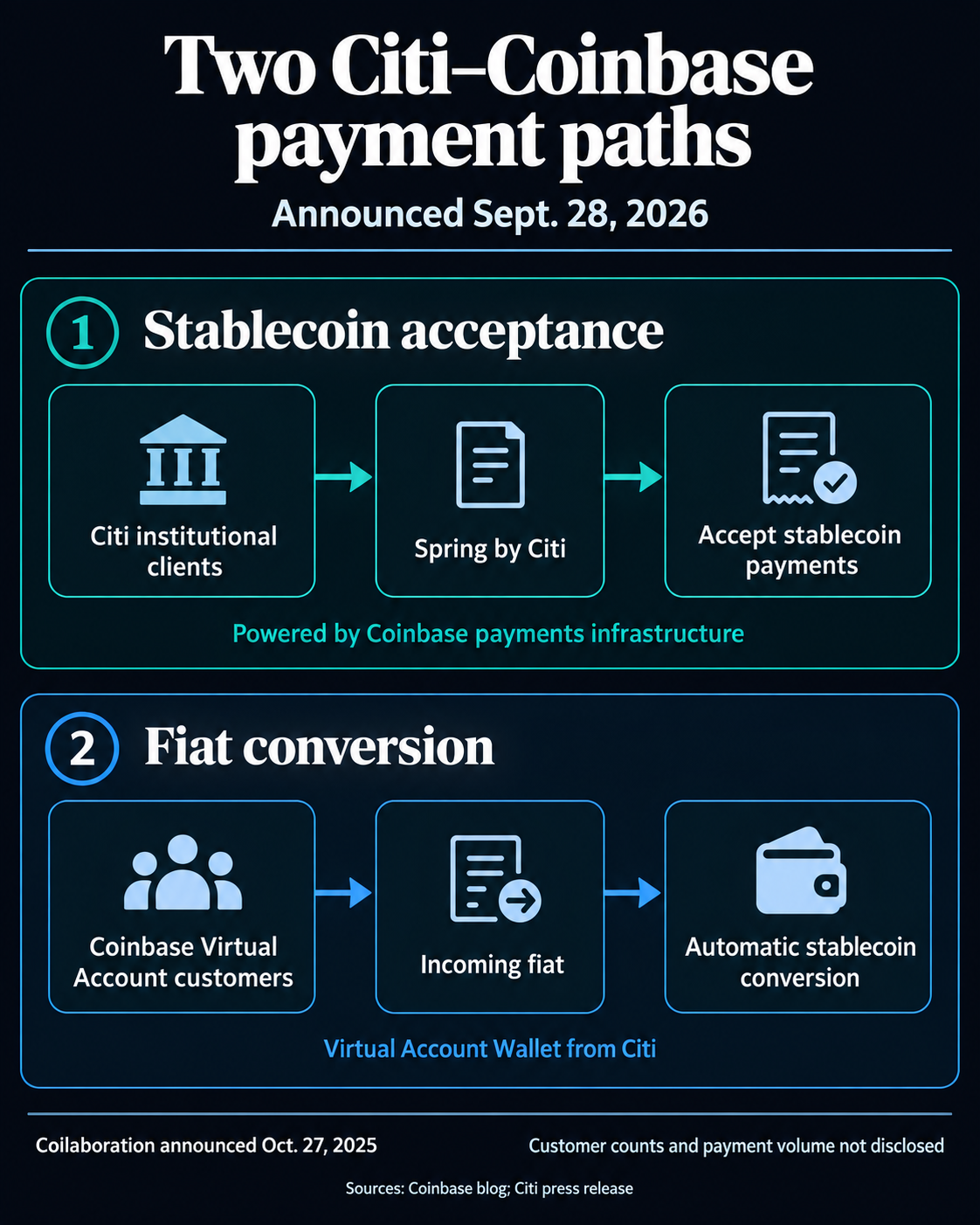 Two Citi-Coinbase payment paths announced Sept. 28, 2026: Citi institutional clients accept stablecoin payments through Spring by Citi using Coinbase infrastructure; Coinbase Virtual Account customers receive incoming fiat that is automatically converted to stablecoins through Citi's Virtual Account Wallet. Customer counts and payment volume were not disclosed.