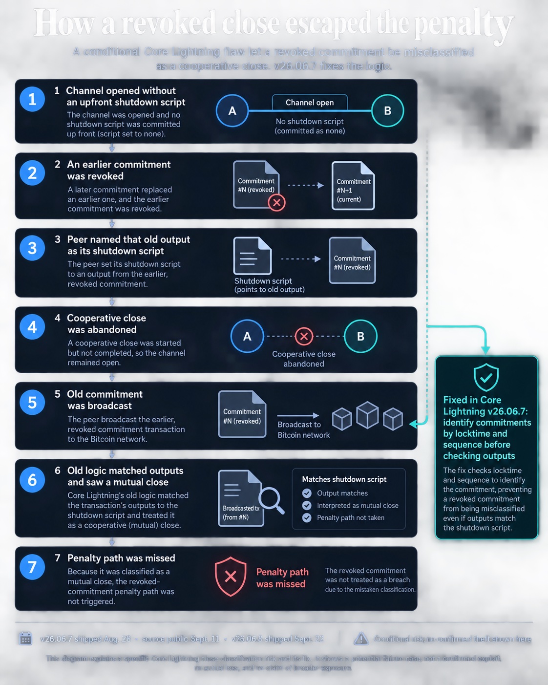 Flow diagram of a Core Lightning revoked commitment misclassified as a mutual close, and the v26.06.7 locktime-and-sequence fix