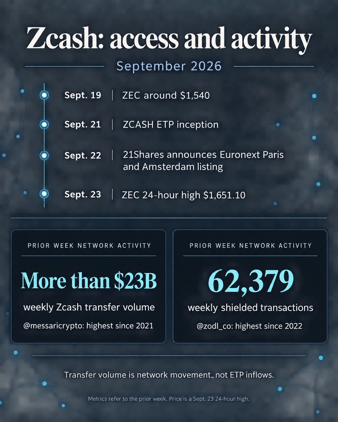 Zcash September 2026 timeline: ZEC around $1,540 on Sept. 19; ZCASH ETP inception Sept. 21 and 21Shares listing announcement Sept. 22; Sept. 23 ZEC 24-hour high $1,651.10; prior-week network transfer volume over $23 billion and 62,379 shielded transactions.