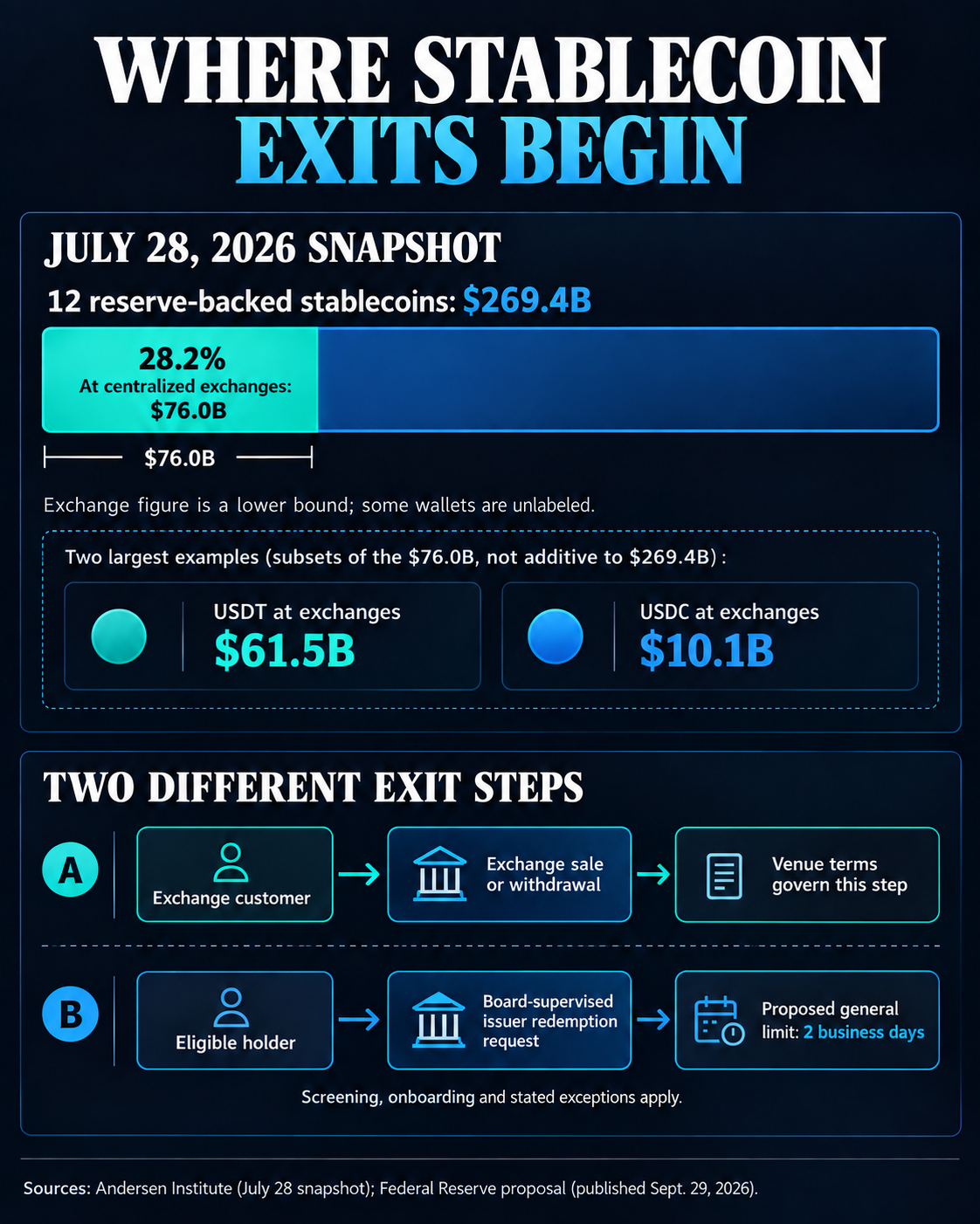 Infographic: On July 28, 2026, $76.0 billion, or 28.2%, of $269.4 billion across 12 reserve-backed stablecoins sat at identified centralized exchanges. Exchange customer sales or withdrawals follow venue terms; the Fed's proposed two-business-day limit concerns eligible requests to Board-supervised issuers, subject to screening and exceptions.