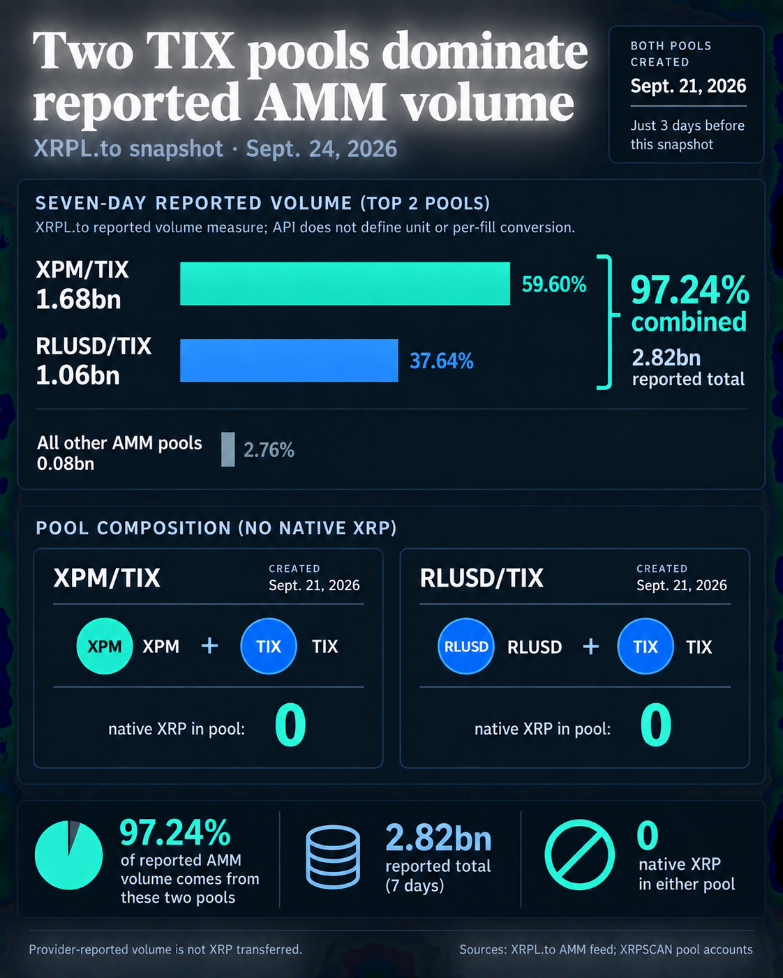 Infographic: XRPL.to's Sept. 24 feed attributes 1.68 billion reported volume units to XPM/TIX and 1.06 billion to RLUSD/TIX, 97.24% combined; neither pool holds XRP.