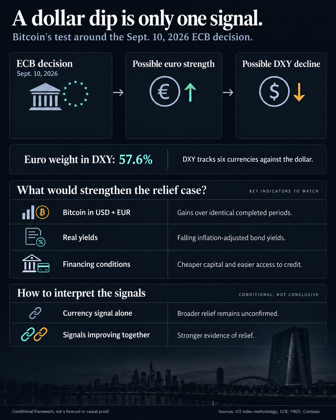 Conditional framework for the September 10 ECB decision: the euro has 57.6% of DXY, while Bitcoin gains across currencies, falling real yields and easier credit would strengthen evidence of relief.