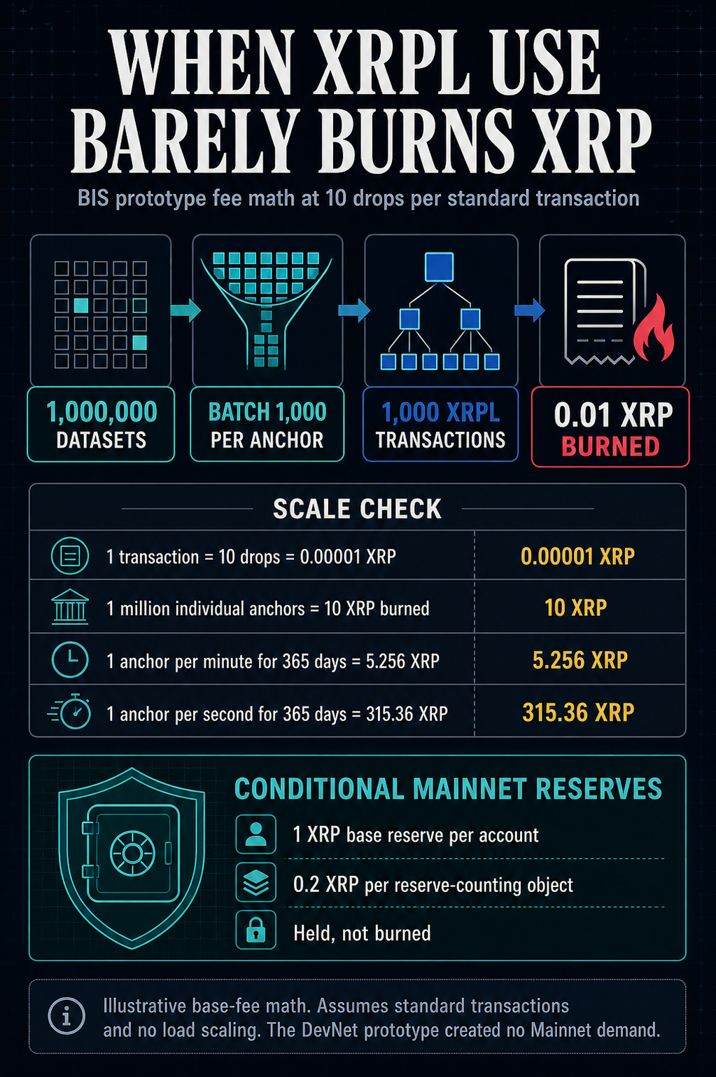 Infographic showing how batching one million datasets into 1,000 XRPL transactions burns 0.01 XRP at a 10-drop base fee, with separate Mainnet reserve requirements.