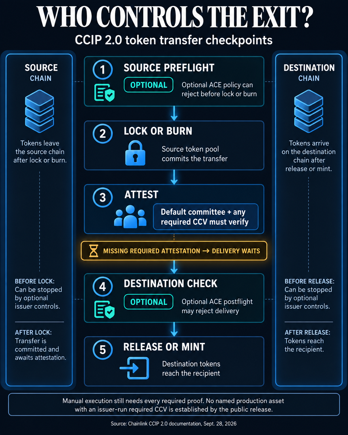 Flow diagram of a CCIP 2.0 token transfer: optional source ACE preflight, source lock or burn, default and any required verifier attestations, optional destination ACE postflight, then destination release or mint. A missing required attestation makes delivery wait.
