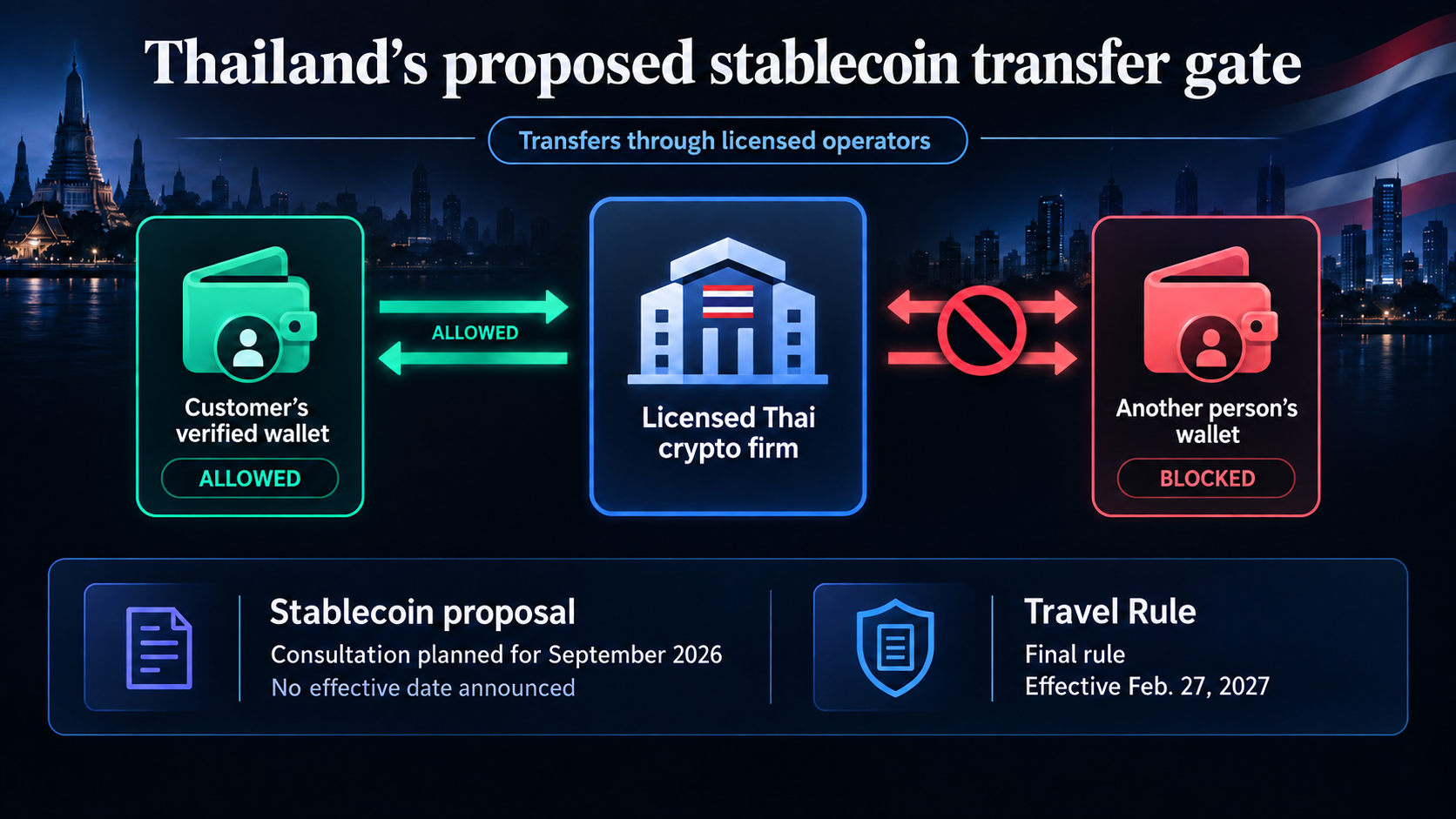 Diagram of Thailand’s proposed stablecoin rule showing transfers allowed between a customer’s verified wallet and a licensed Thai crypto firm, while transfers involving another person’s wallet are blocked; the proposal has no announced effective date and the separate Travel Rule takes effect Feb. 27, 2027.