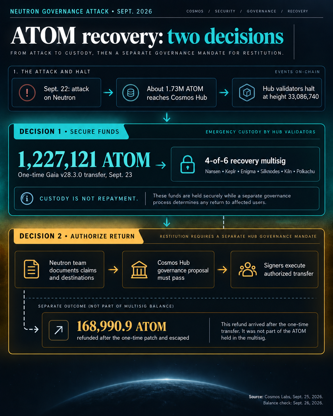Flow diagram of the Neutron attack, Cosmos Hub emergency transfer of 1,227,121 ATOM to a 4-of-6 multisig, and the separate Neutron recovery plan and Hub governance vote needed before release; a 168,990.9 ATOM refund arrived after the patch and escaped.