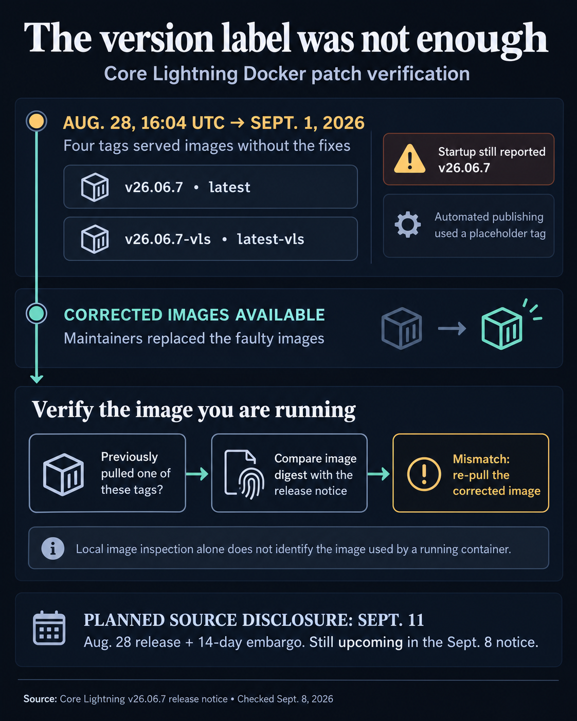 Core Lightning Docker correction timeline: four tags lacked fixes from Aug. 28 at 16:04 UTC to Sept. 1; verify digests and re-pull mismatches before planned Sept. 11 source disclosure.