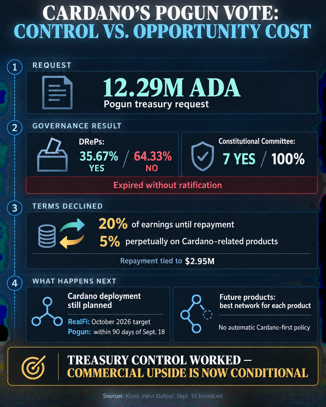 Infographic showing Cardano's 12.29 million ADA Pogun request, DRep and Constitutional Committee votes, declined revenue-share terms, and planned product deployment targets.