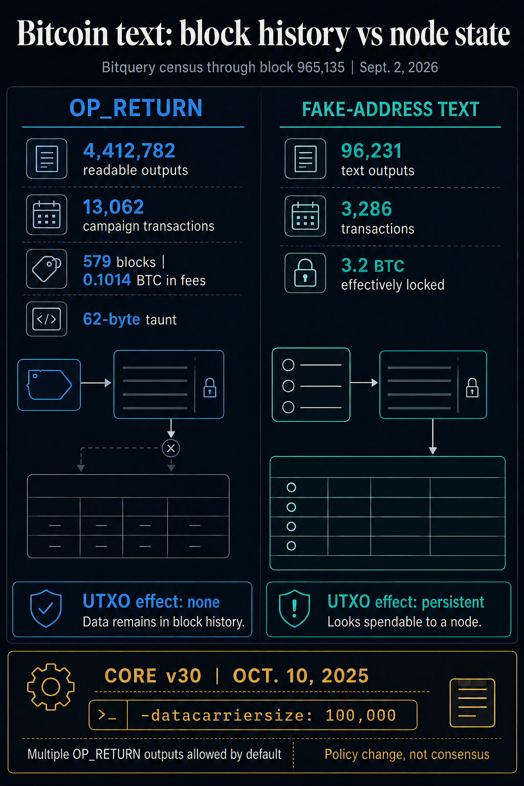Comparison of OP_RETURN and fake-address Bitcoin text, showing OP_RETURN adds no UTXO entries while 96,231 fake-address outputs persist in node state.