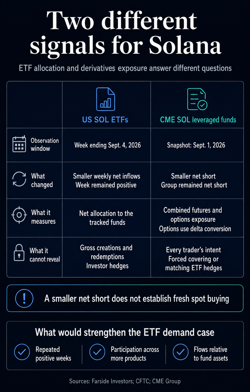 Comparison of Solana ETF net allocation for the week ending Sept. 4, 2026 and CME leveraged-fund exposure as of Sept. 1, explaining their distinct measures and limits.