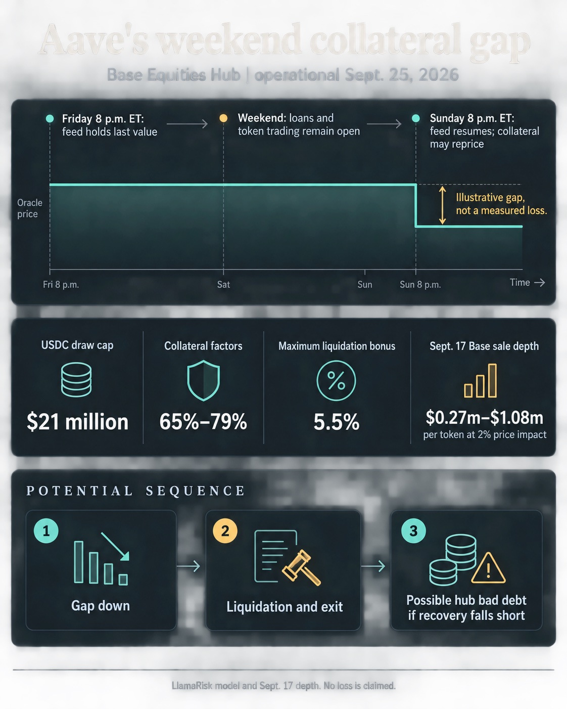 Infographic showing Aave's Base Equities Hub feed holding from Friday 8 p.m. to Sunday 8 p.m. ET, a $21 million USDC draw cap, 65% to 79% collateral factors, a 5.5% maximum liquidation bonus, and dated Sept. 17 token sale depth.