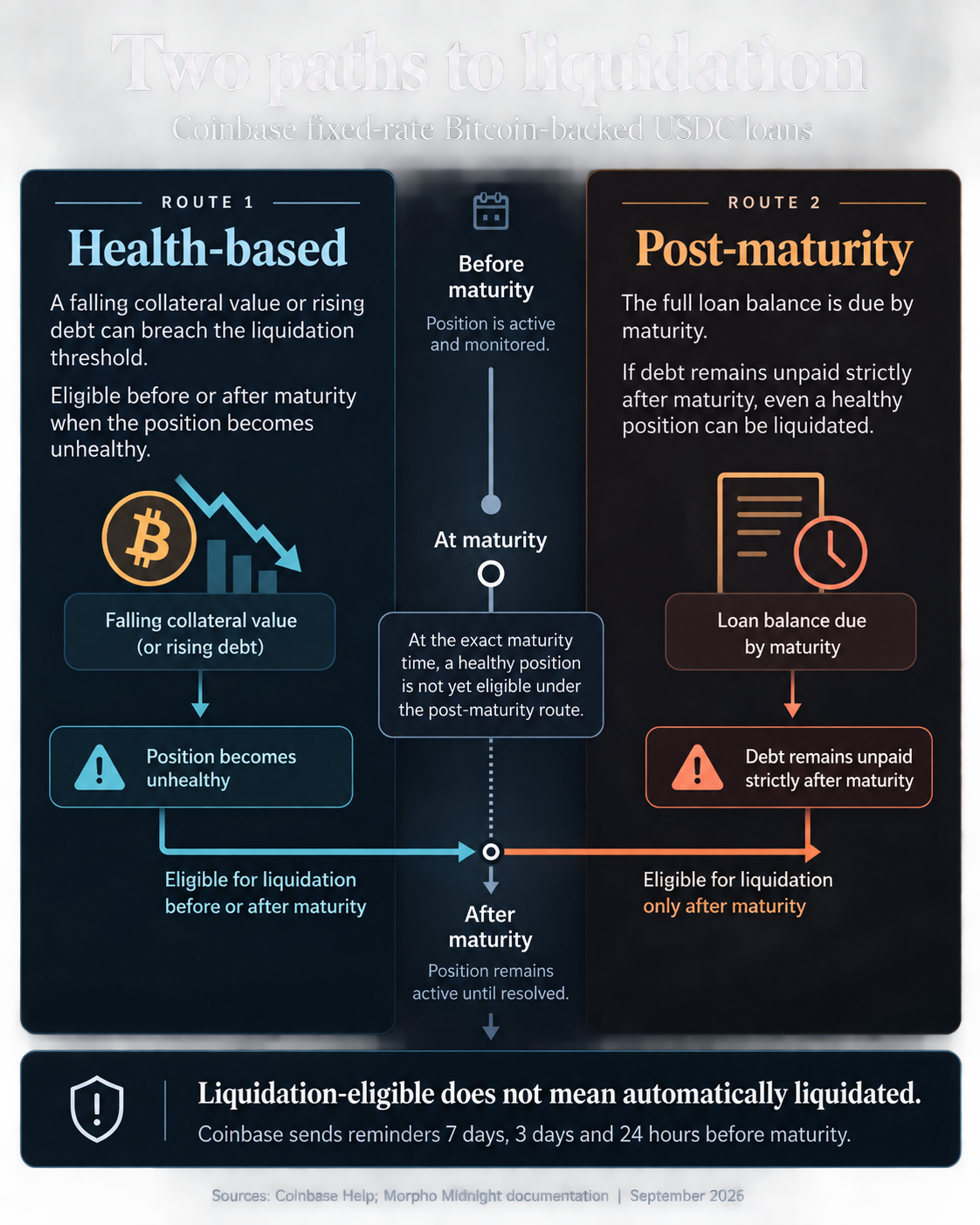 Infographic showing two liquidation paths for Coinbase fixed-rate Bitcoin-backed USDC loans: a loan can become unhealthy before or after maturity, while an otherwise healthy unpaid loan becomes eligible only strictly after maturity.