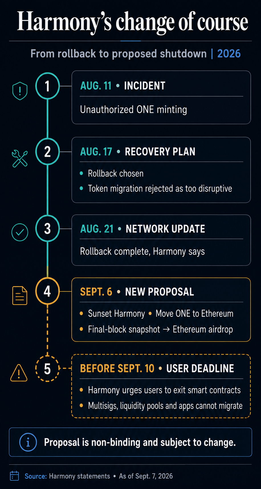 Harmony timeline: Aug. 11 unauthorized minting; Aug. 17 rollback chosen and migration rejected; Aug. 21 rollback complete; Sept. 6 non-binding Ethereum migration and chain sunset proposal; users urged to exit smart contracts before Sept. 10.