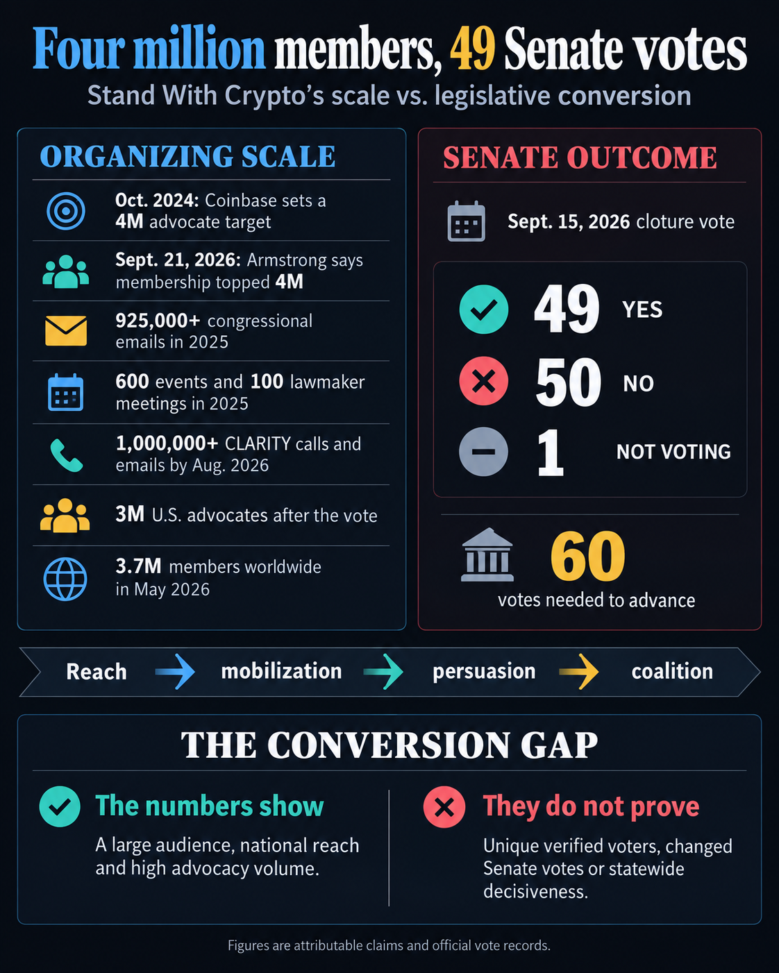 Infographic comparing Stand With Crypto’s claimed four million members and advocacy metrics with the 49-50 Senate CLARITY cloture vote and 60-vote threshold.