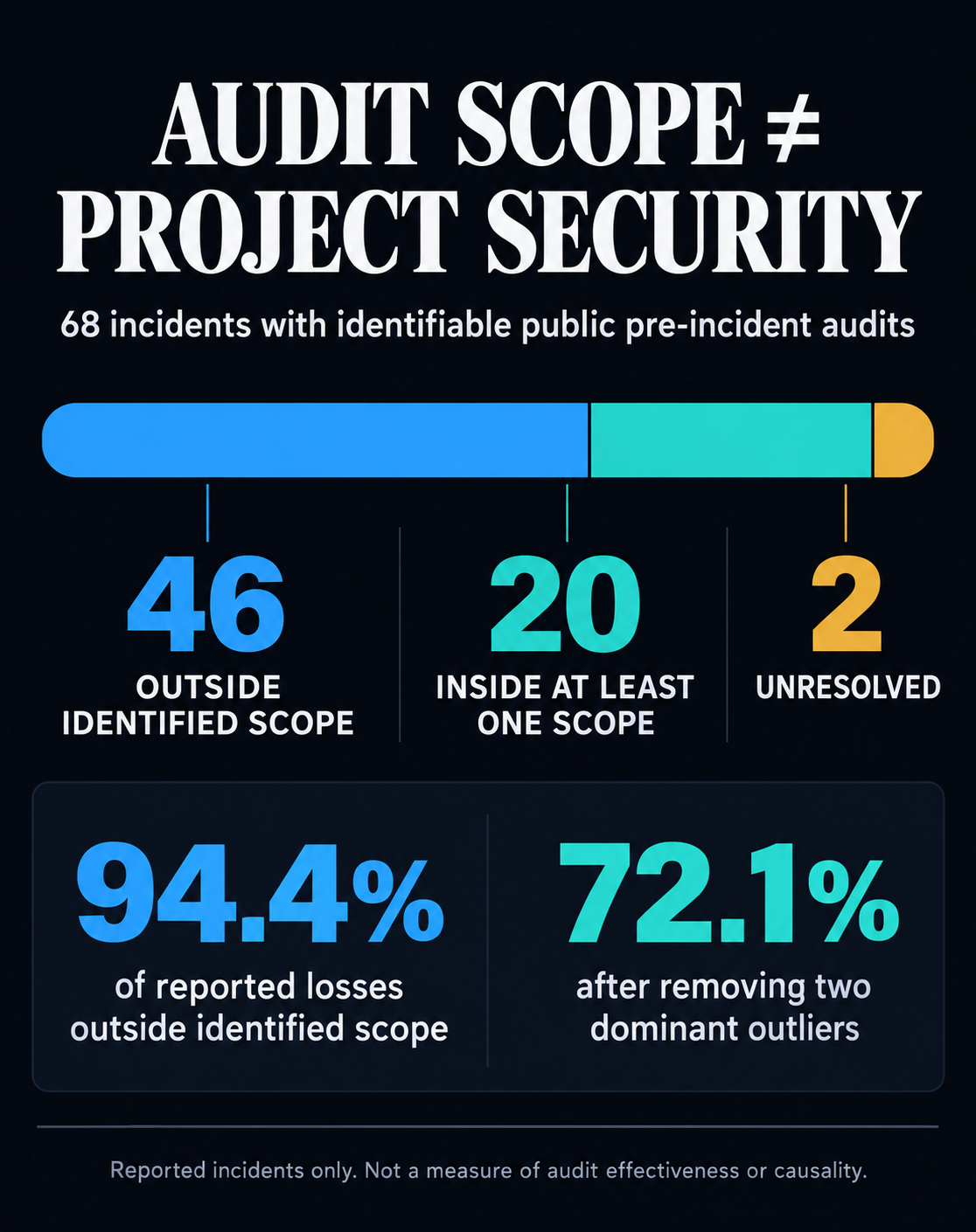 Infographic showing 68 incidents with identifiable public pre-incident audits: 46 outside identified scope, 20 inside at least one scope and two unresolved; outside-scope incidents represented 94.4% of reported losses, or 72.1% after removing two dominant outliers.