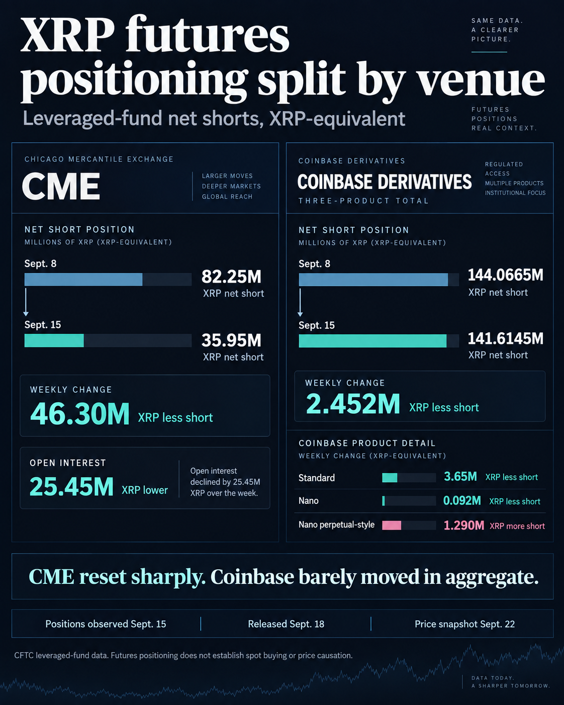 Comparison of leveraged-fund net short XRP positions on CME and Coinbase Derivatives from Sept. 8 to Sept. 15, showing a 46.30 million XRP reduction on CME versus 2.452 million XRP across three Coinbase products.