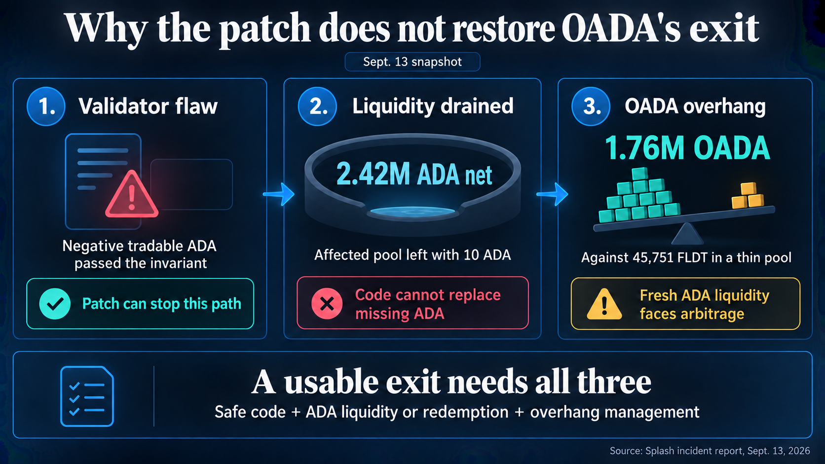 Infographic showing why a validator patch alone cannot restore OADA liquidity