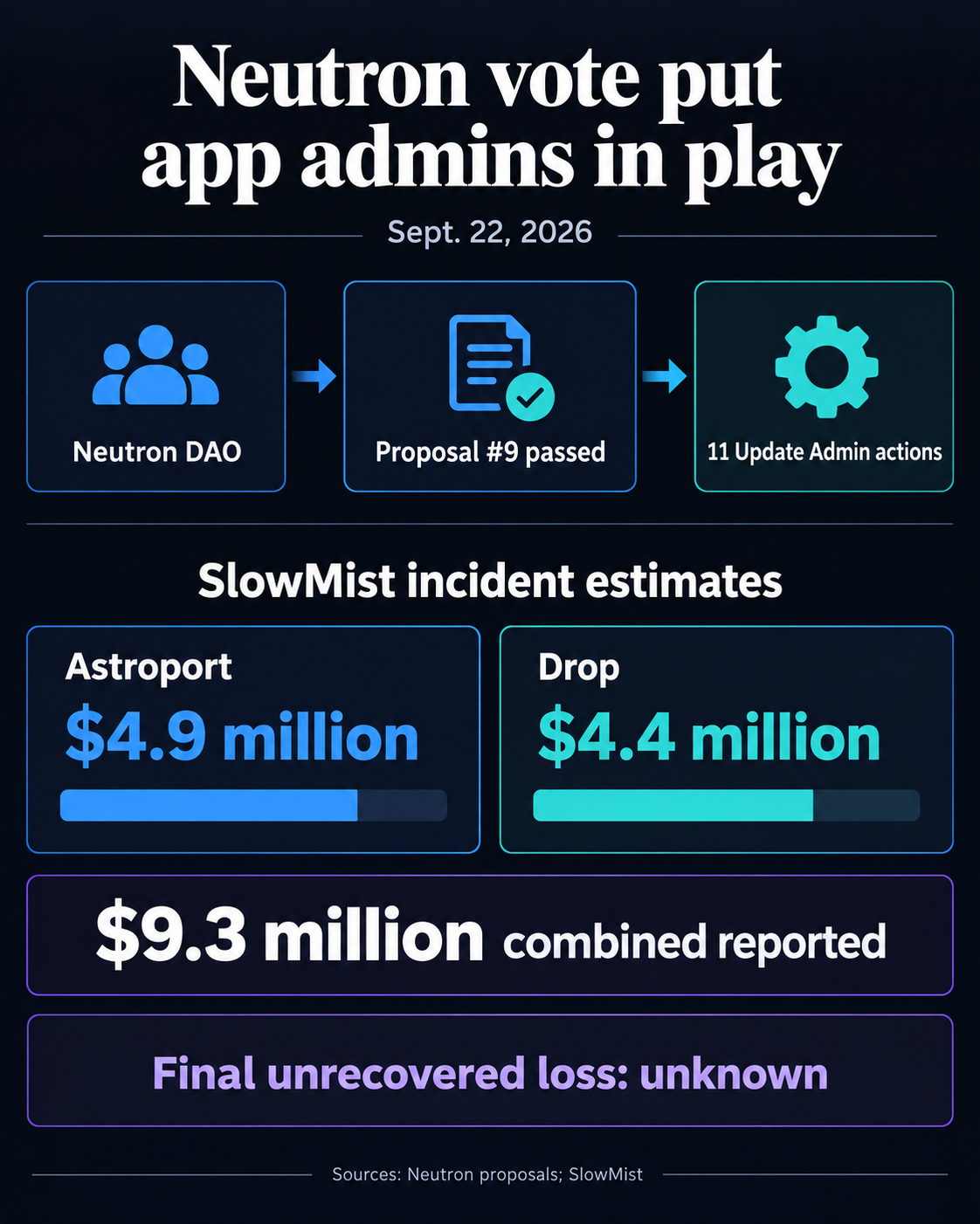Infographic showing Neutron proposal 9's 11 administrator actions, SlowMist estimates of $4.9 million at Astroport and $4.4 million at Drop, and unknown final unrecovered loss