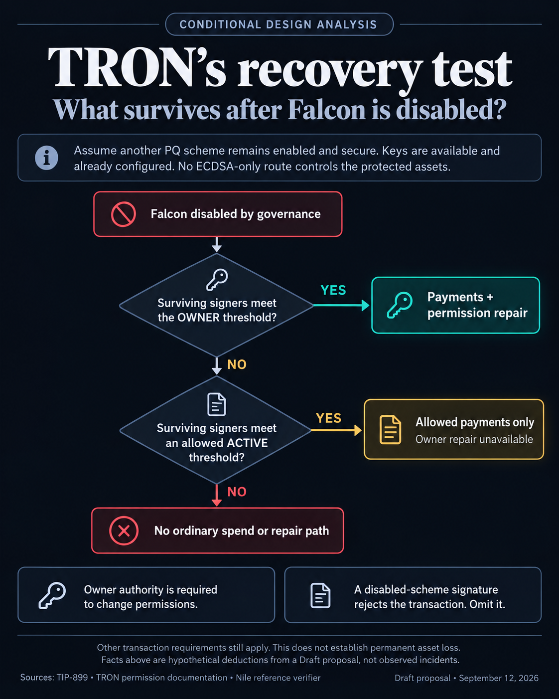 Conditional TRON recovery flow after Falcon is disabled: surviving owner authority permits payments and permission repair; surviving active authority alone permits only allowed payments; without either threshold there is no ordinary authorization path. Assumes another secure enabled PQ scheme and preconfigured available keys, with no ECDSA-only control.
