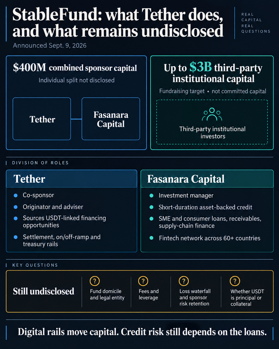 StableFund infographic showing $400 million in combined sponsor capital, a target of up to $3 billion from third-party institutions, Tether and Fasanara's disclosed roles, and the fund terms that remain undisclosed.