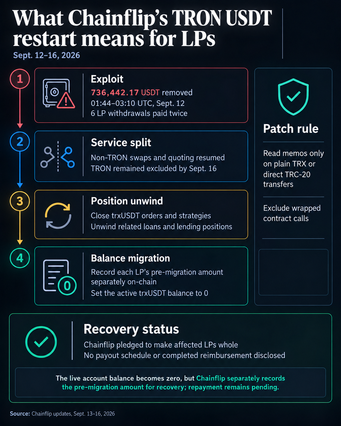 Flow diagram showing Chainflip’s Sept. 12 TRON USDT exploit, service split, position unwind, balance migration to zero, patch rule and pending LP recovery.