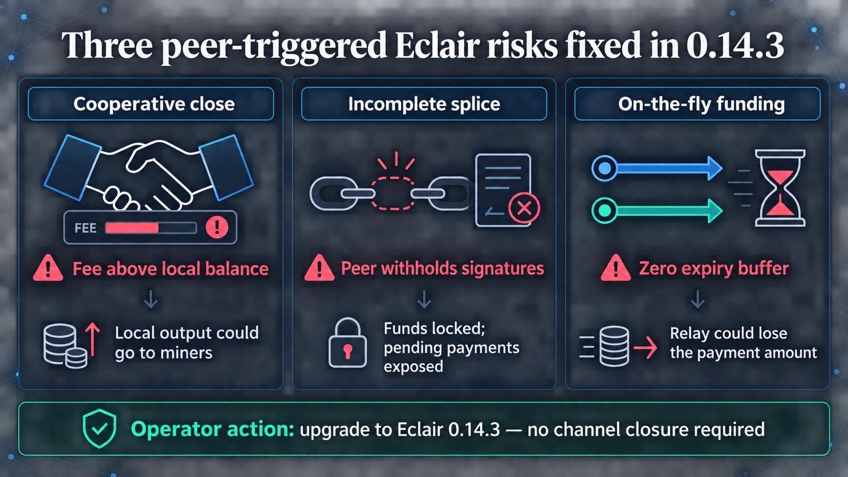 excessive cooperative-close fees, withheld splice signatures, and a zero expiry buffer in on-the-fly funding.