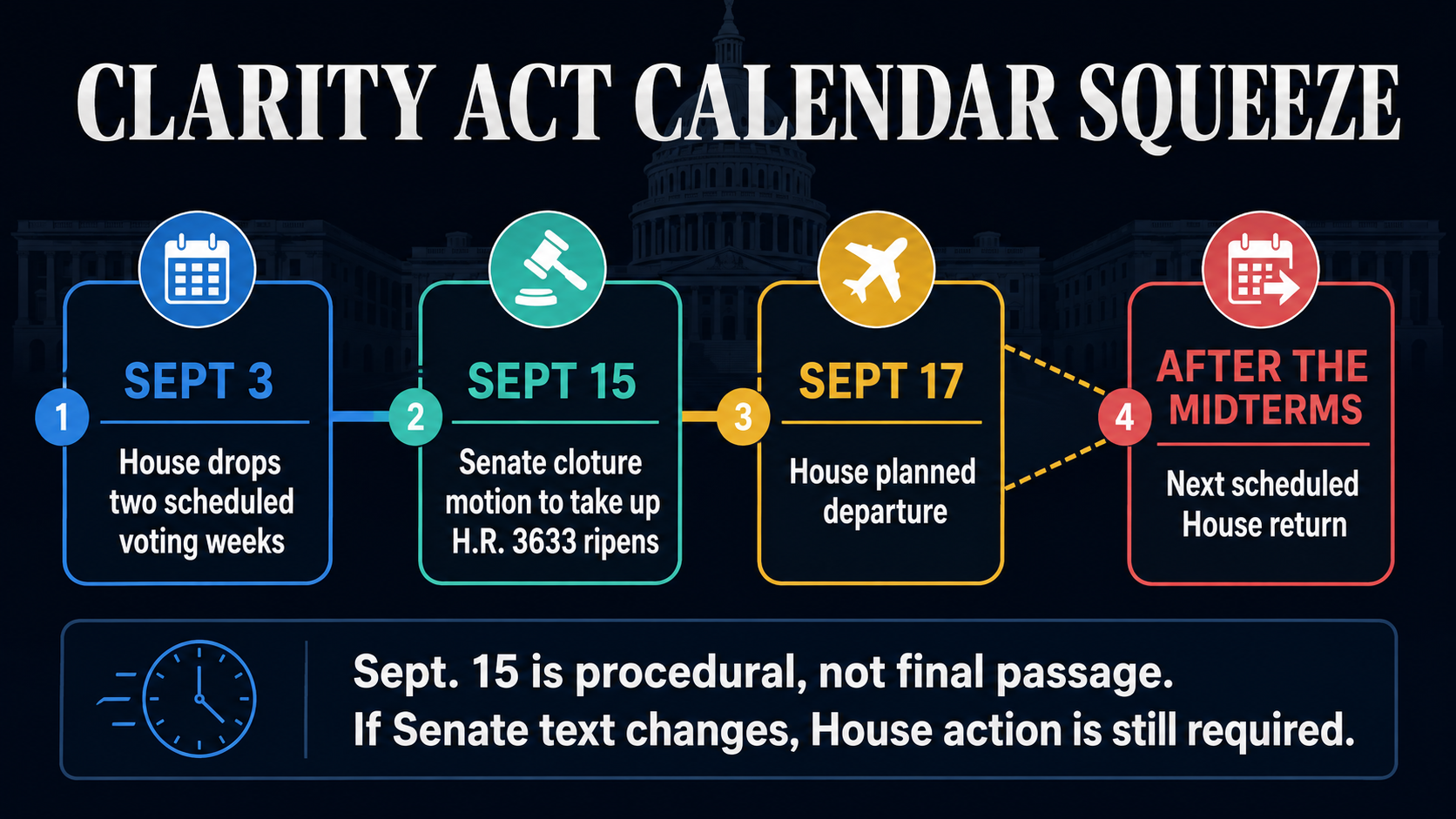 Timeline of the CLARITY Act calendar squeeze from the Sept. 3 House schedule cut through the Sept. 15 Senate procedural step, Sept. 17 House departure and post-midterm return.