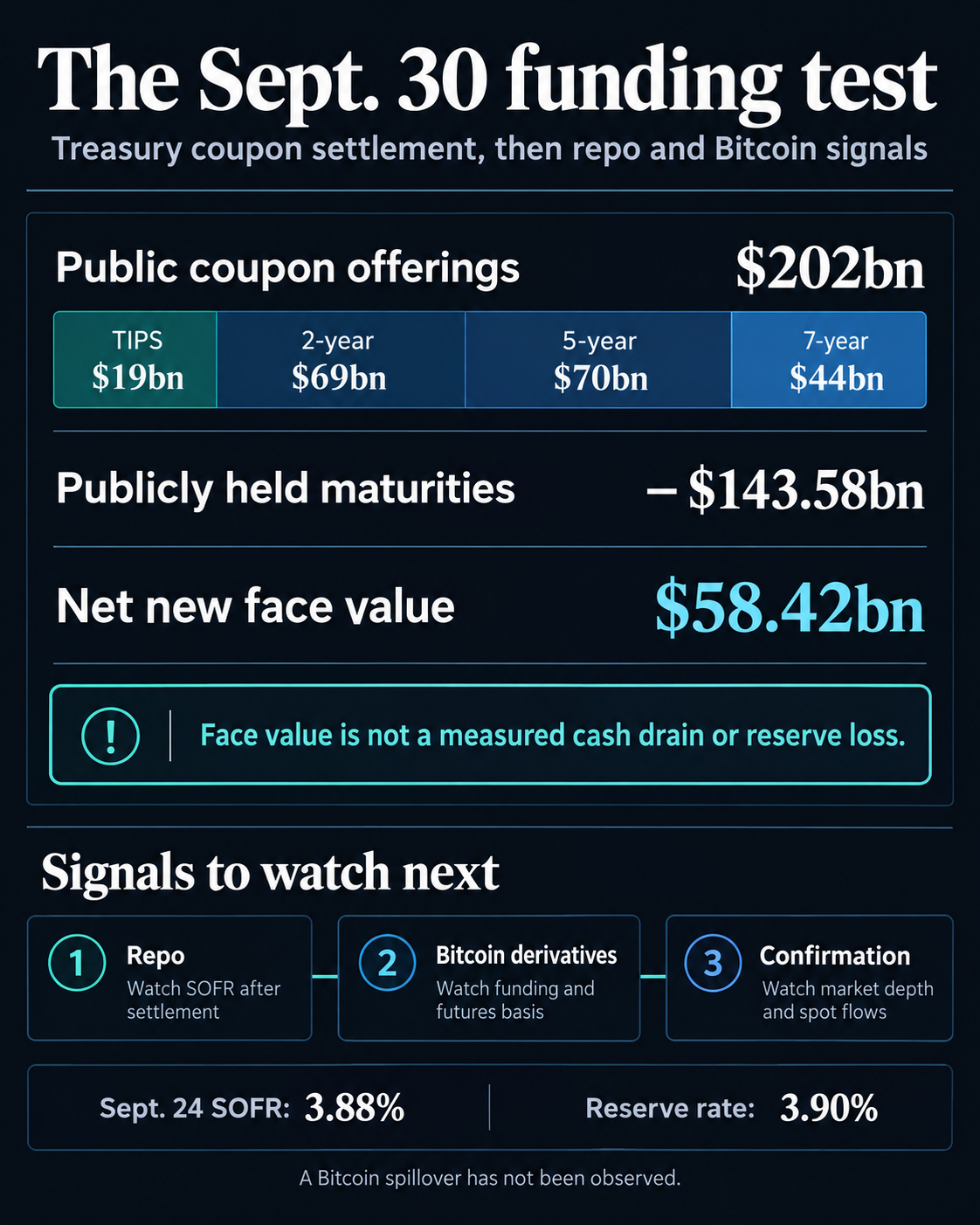 Sept. 30 Treasury coupon settlement: $202 billion of offerings less $143.58 billion in publicly held maturities equals $58.42 billion in net new face value, not a measured cash drain; watch repo and Bitcoin funding.