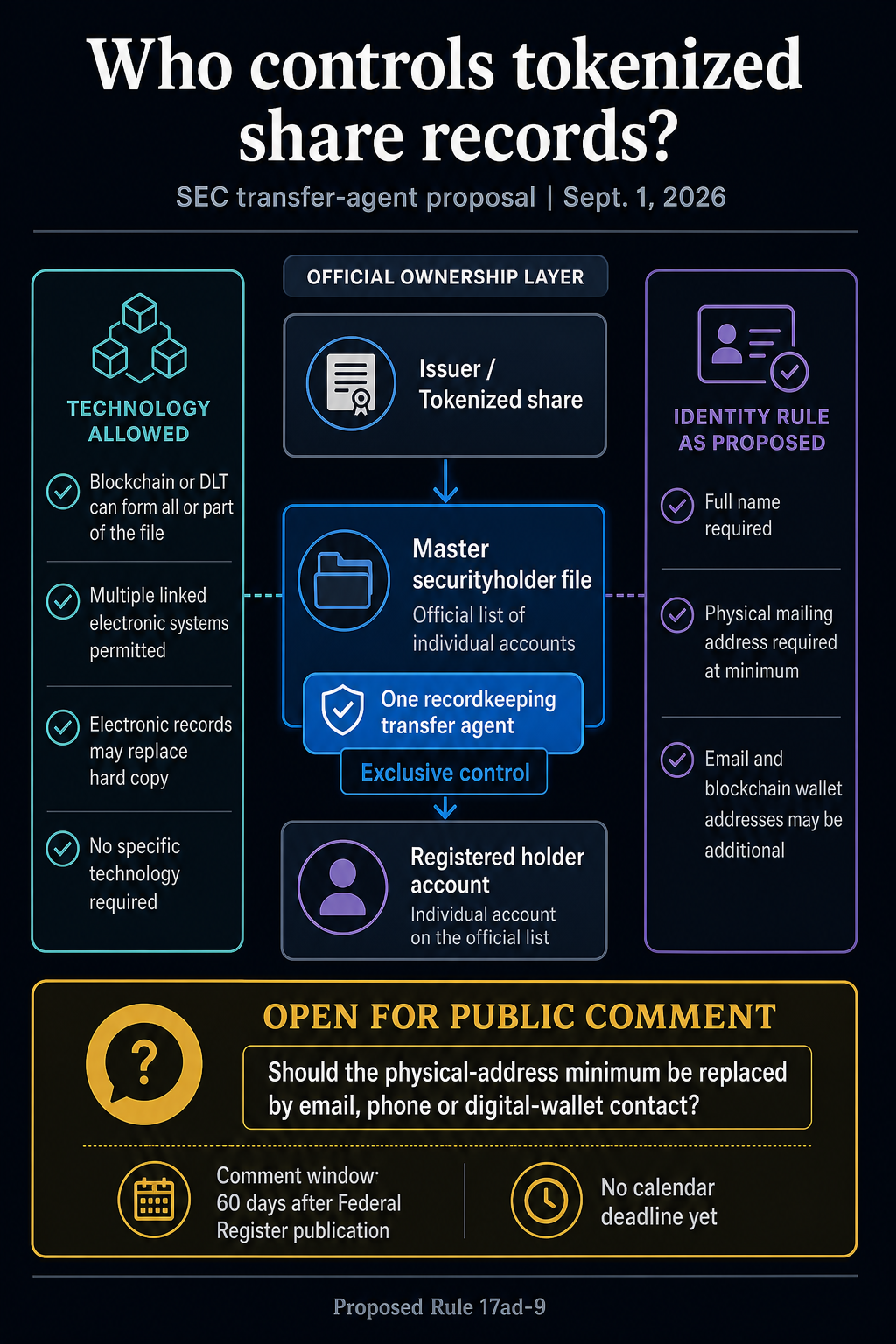 Infographic showing that one transfer agent controls the official shareholder file under the SEC proposal, while blockchain use is allowed and wallet-only identity remains open for comment.