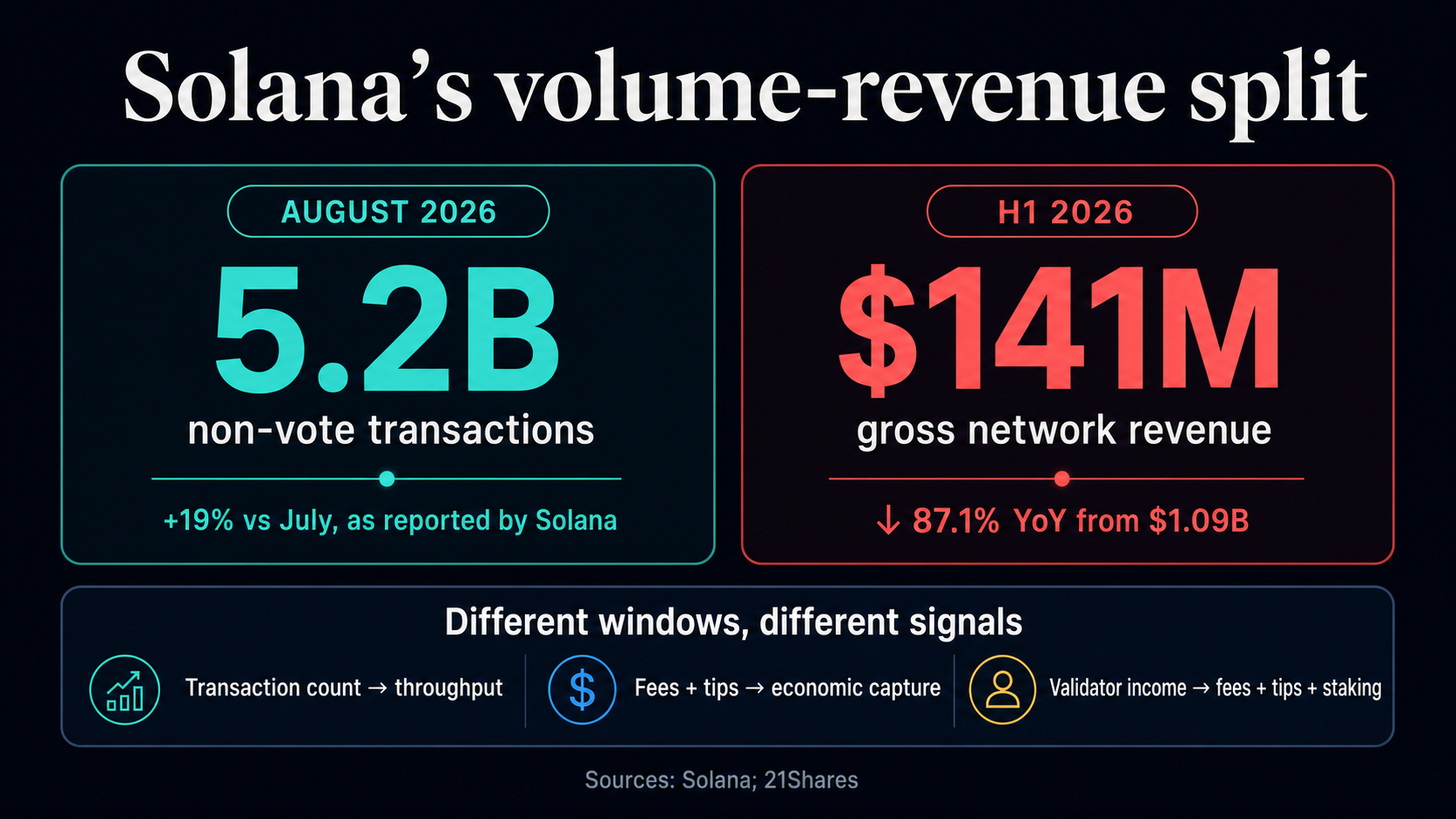 Infographic comparing Solana's August 2026 5.2 billion non-vote transactions with $141 million H1 2026 gross network revenue, down 87.1% year over year.