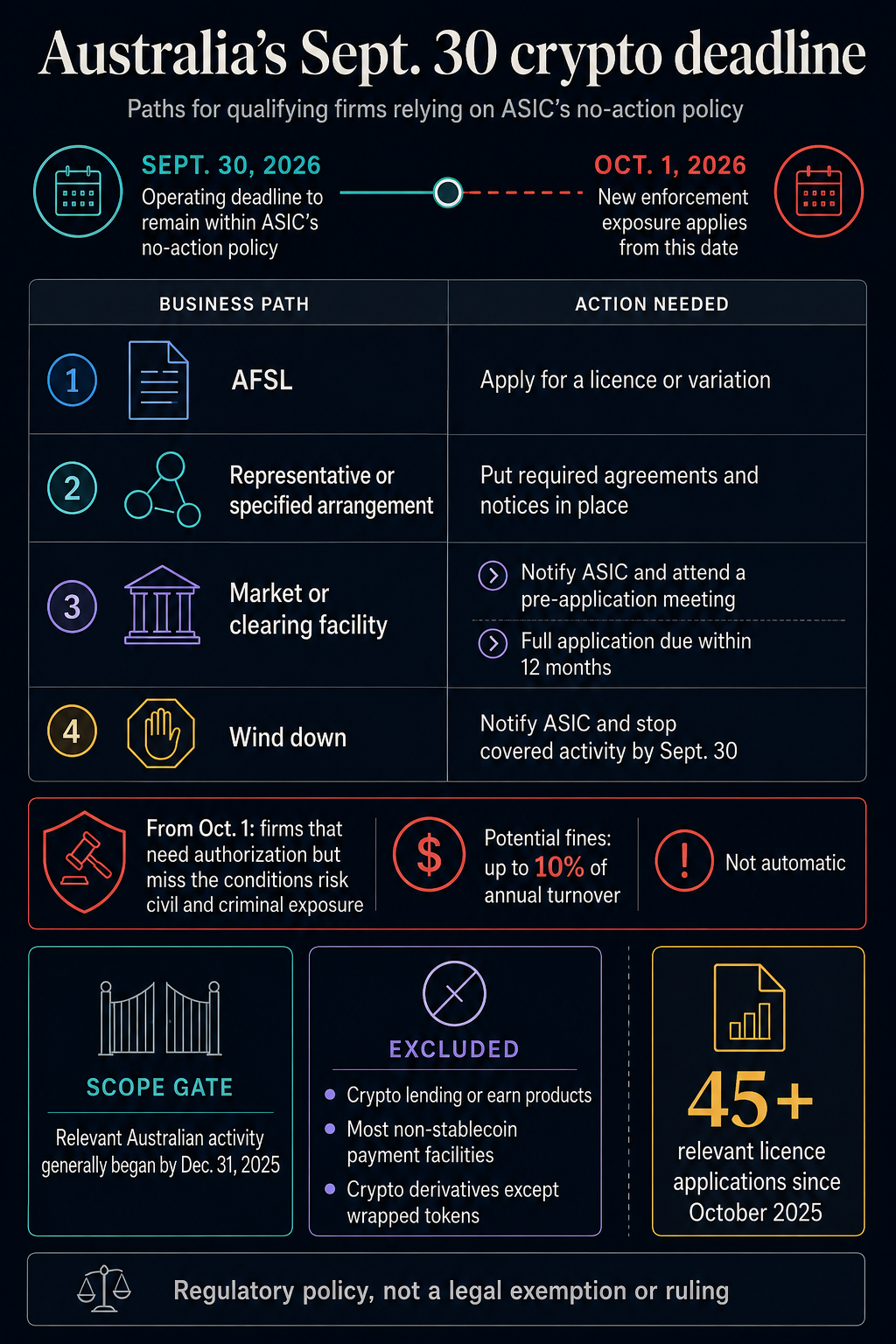Infographic mapping four Sept. 30 action paths for qualifying Australian digital-asset firms and the conditional enforcement exposure from Oct. 1.