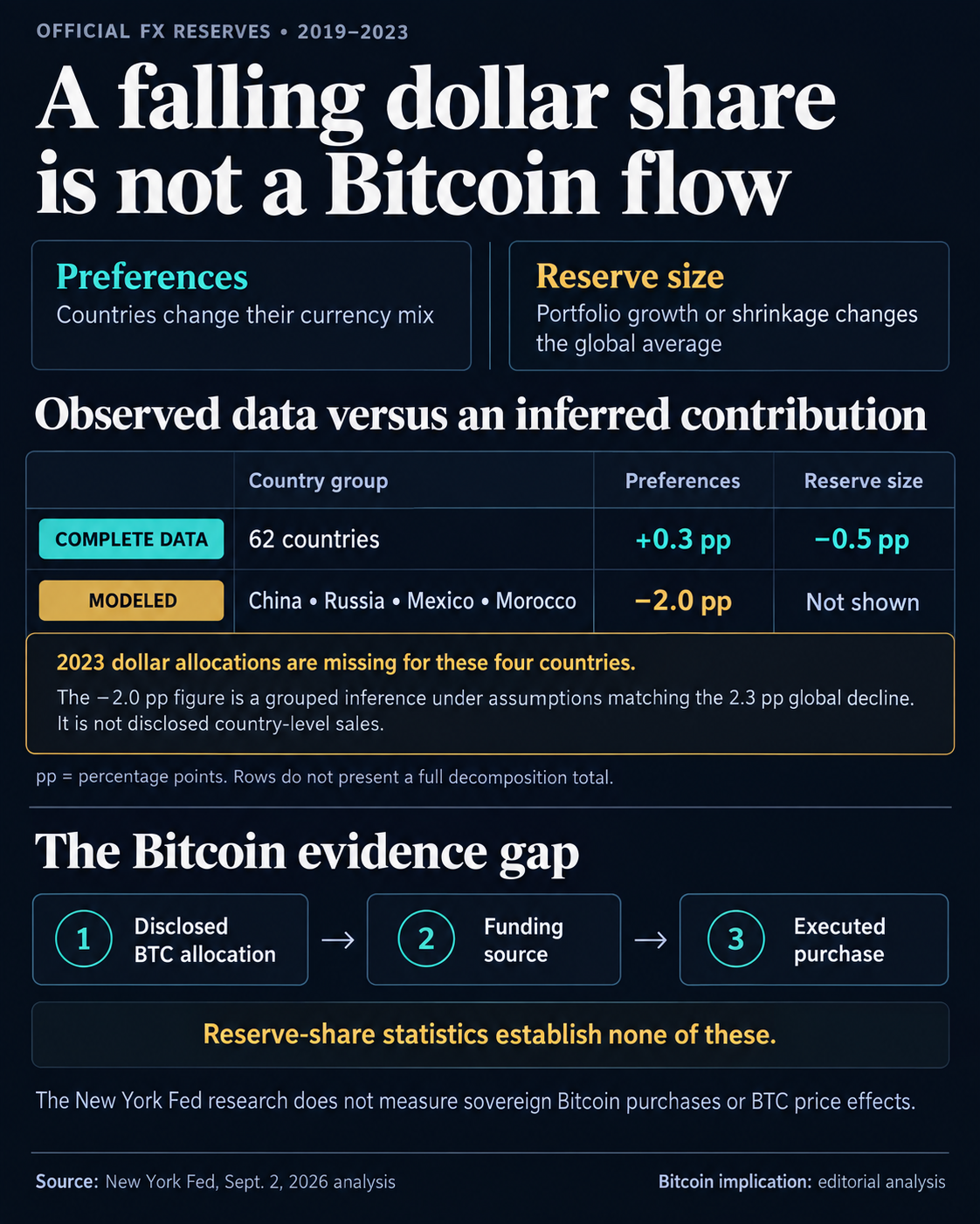 2019–2023 reserve decomposition: 62 complete-data countries contributed +0.3 percentage point through preferences and −0.5 through reserve size. The missing China, Russia, Mexico and Morocco group has an inferred −2.0-point preferences contribution under assumptions matching the global decline. These figures do not measure Bitcoin purchases.