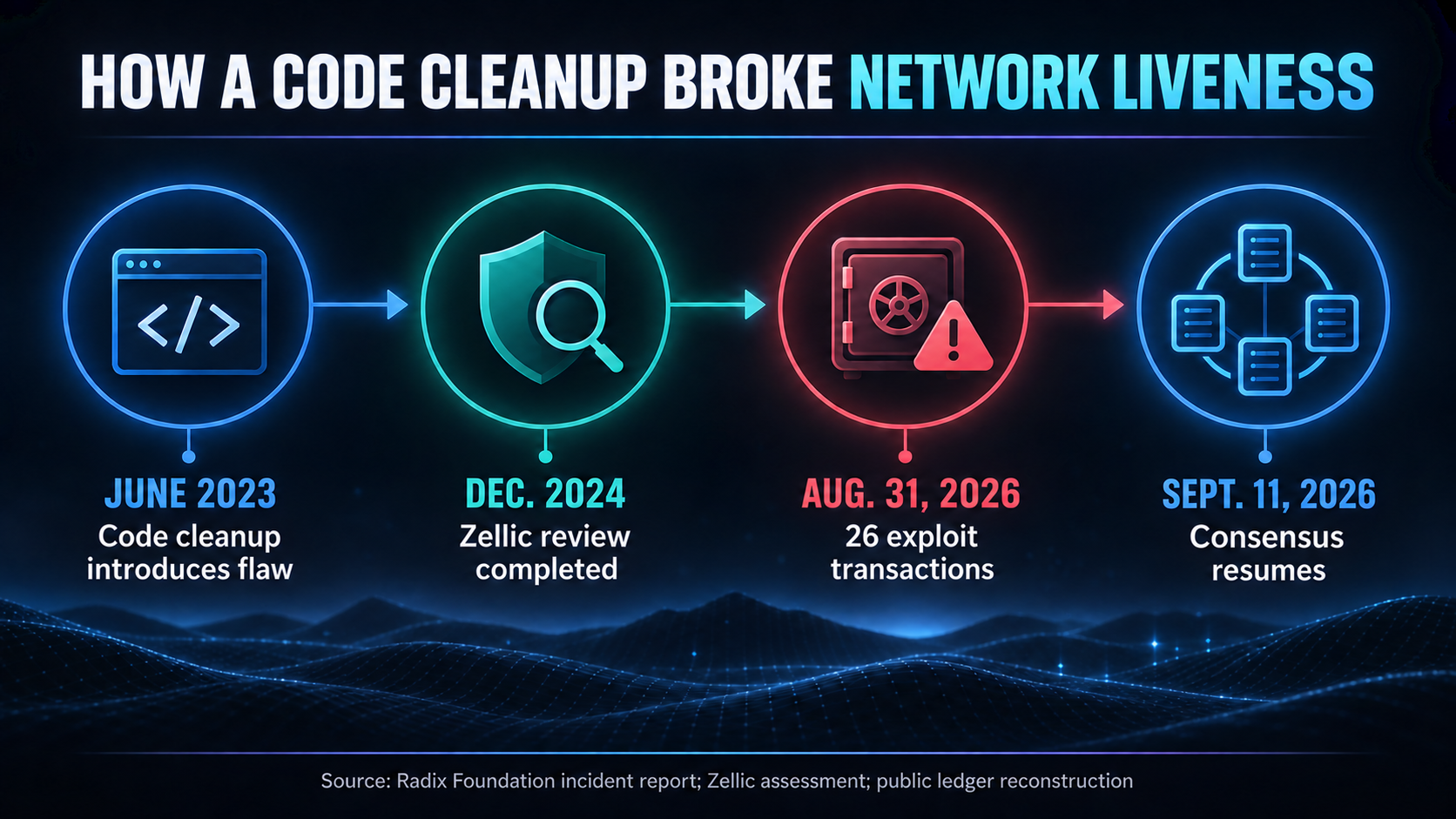 Timeline showing a June 2023 code cleanup, December 2024 Zellic review, 26 exploit transactions on Aug. 31, 2026, and consensus resuming Sept. 11, 2026.