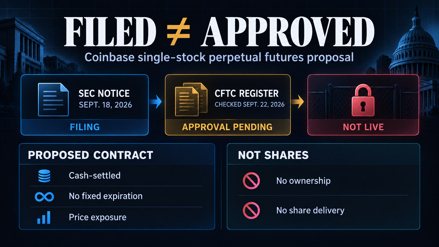 Infographic showing Coinbase single-stock perpetual futures progressing from an SEC filing to CFTC approval pending and a locked not-live state, with cash settlement and no share ownership.