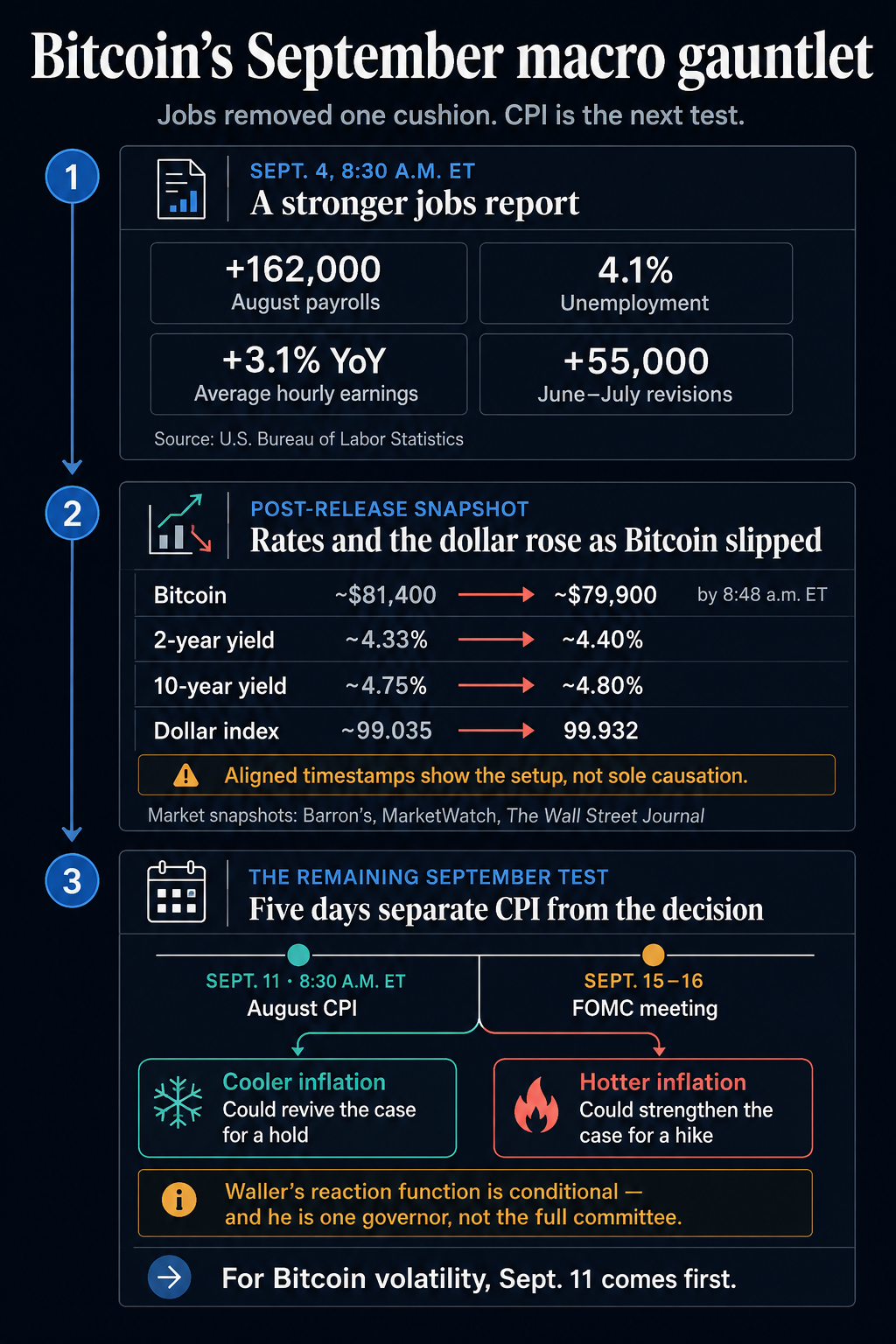 Infographic showing August payrolls, post-release Bitcoin, Treasury yield and dollar moves, and the Sept. 11 CPI deadline before the FOMC meeting.