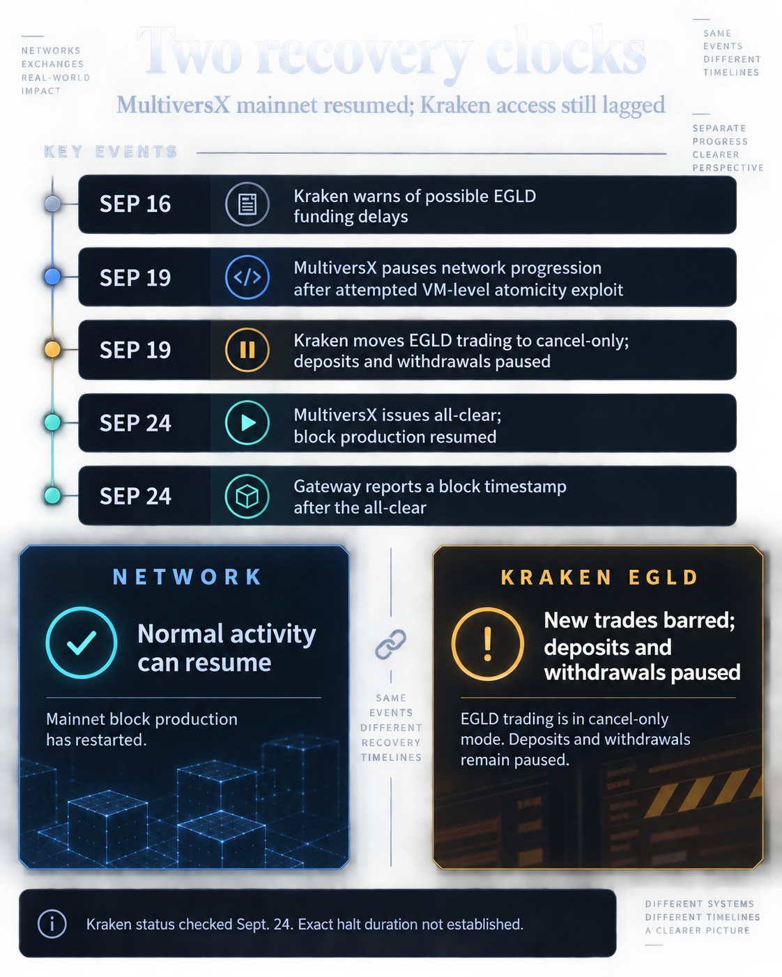 Timeline of MultiversX's Sept. 19 halt and Sept. 24 restart beside Kraken's EGLD cancel-only trading and paused transfers as checked Sept. 24.