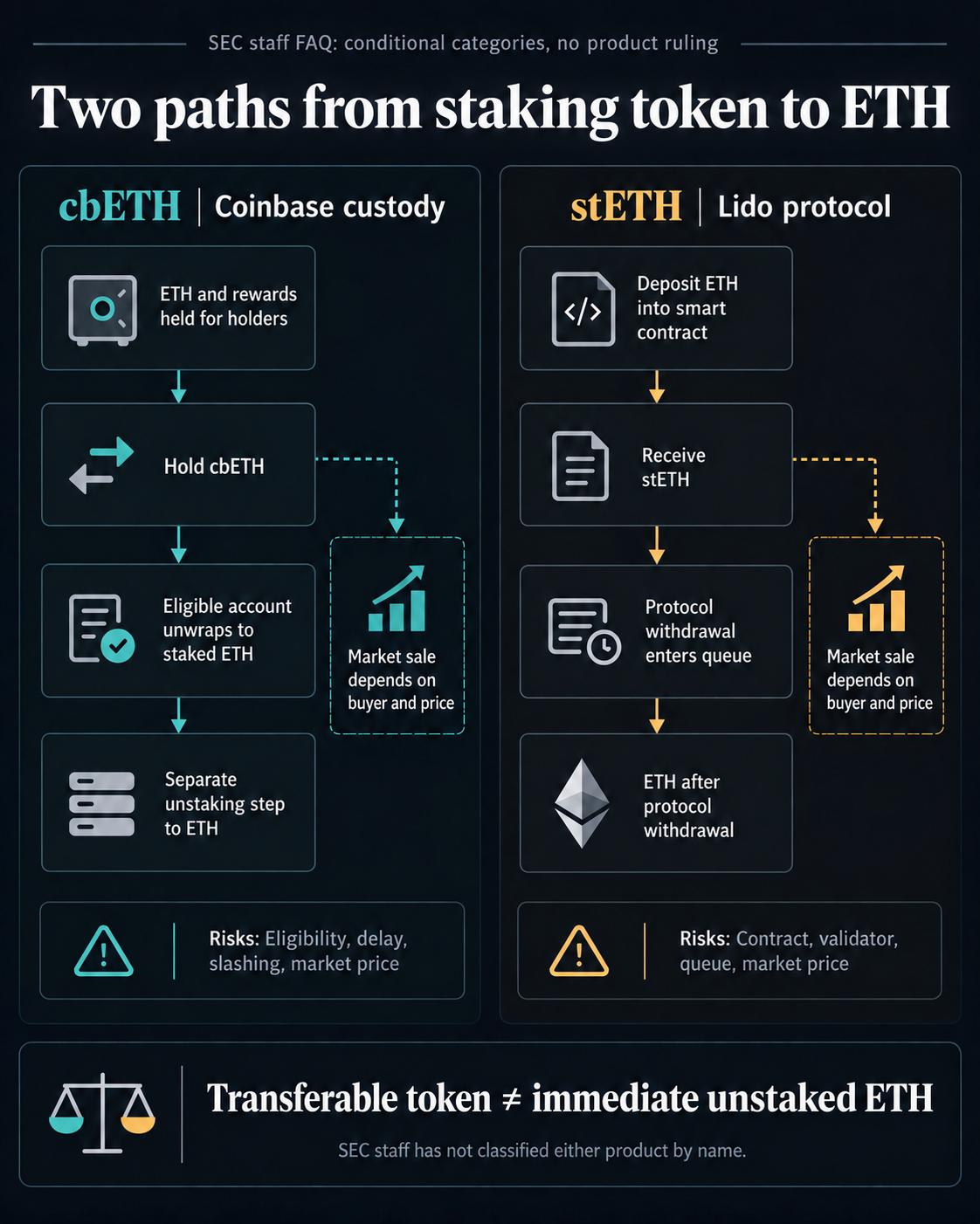 Flowchart comparing cbETH's Coinbase account unwrapping and separate ETH unstaking with stETH's Lido protocol withdrawal queue; each token has a separate market-sale route with price risk.