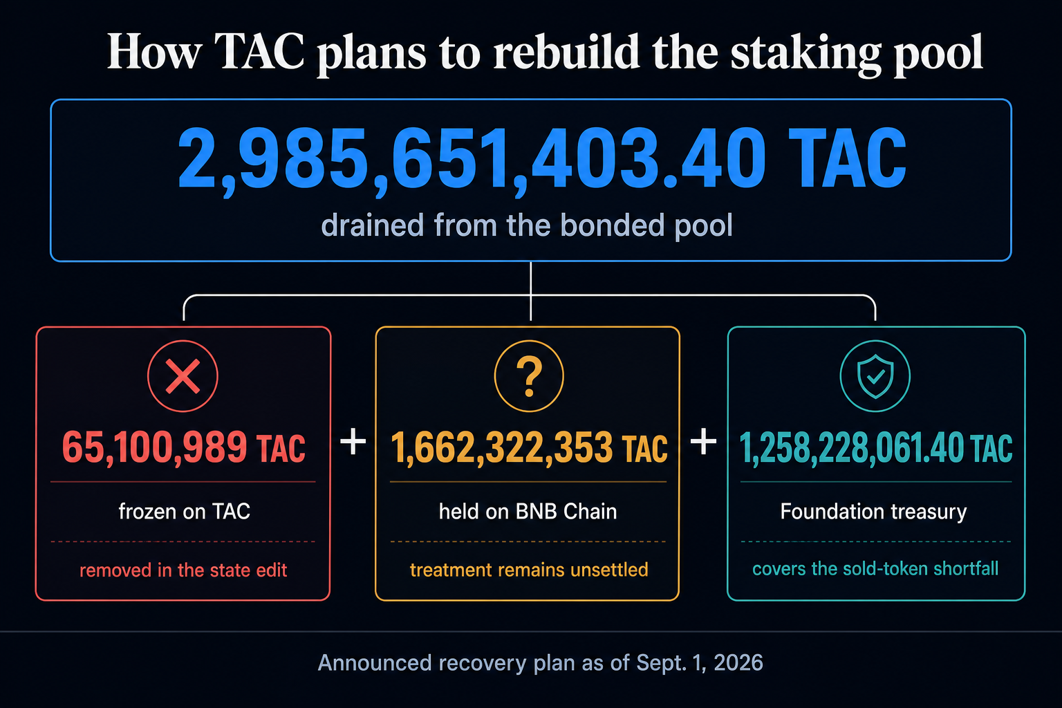 TAC network halt recovery plan showing 65,100,989 TAC frozen on TAC, 1,662,322,353 TAC held on BNB Chain with treatment unsettled, and a 1,258,228,061.40 TAC treasury-funded shortfall.