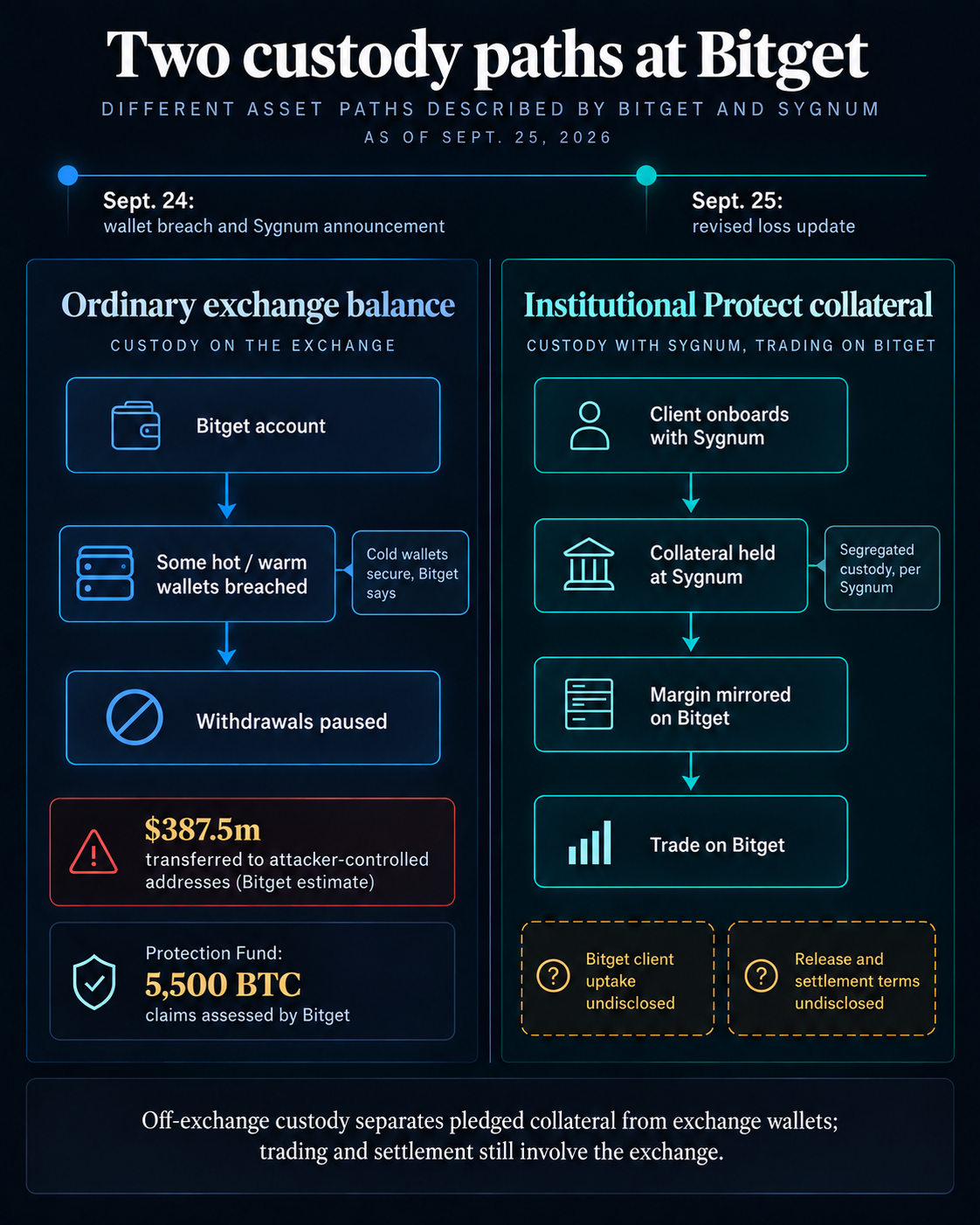 Two custody paths at Bitget: some hot and warm wallets breached and withdrawals paused, while institutional Protect collateral is held at Sygnum with margin mirrored on Bitget; uptake and release terms are undisclosed.