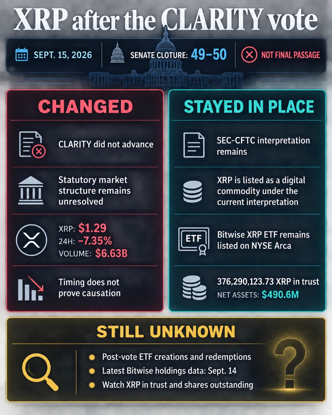 Infographic showing what changed, what stayed in place, and what remains unknown for XRP after the Sept. 15 CLARITY cloture vote.