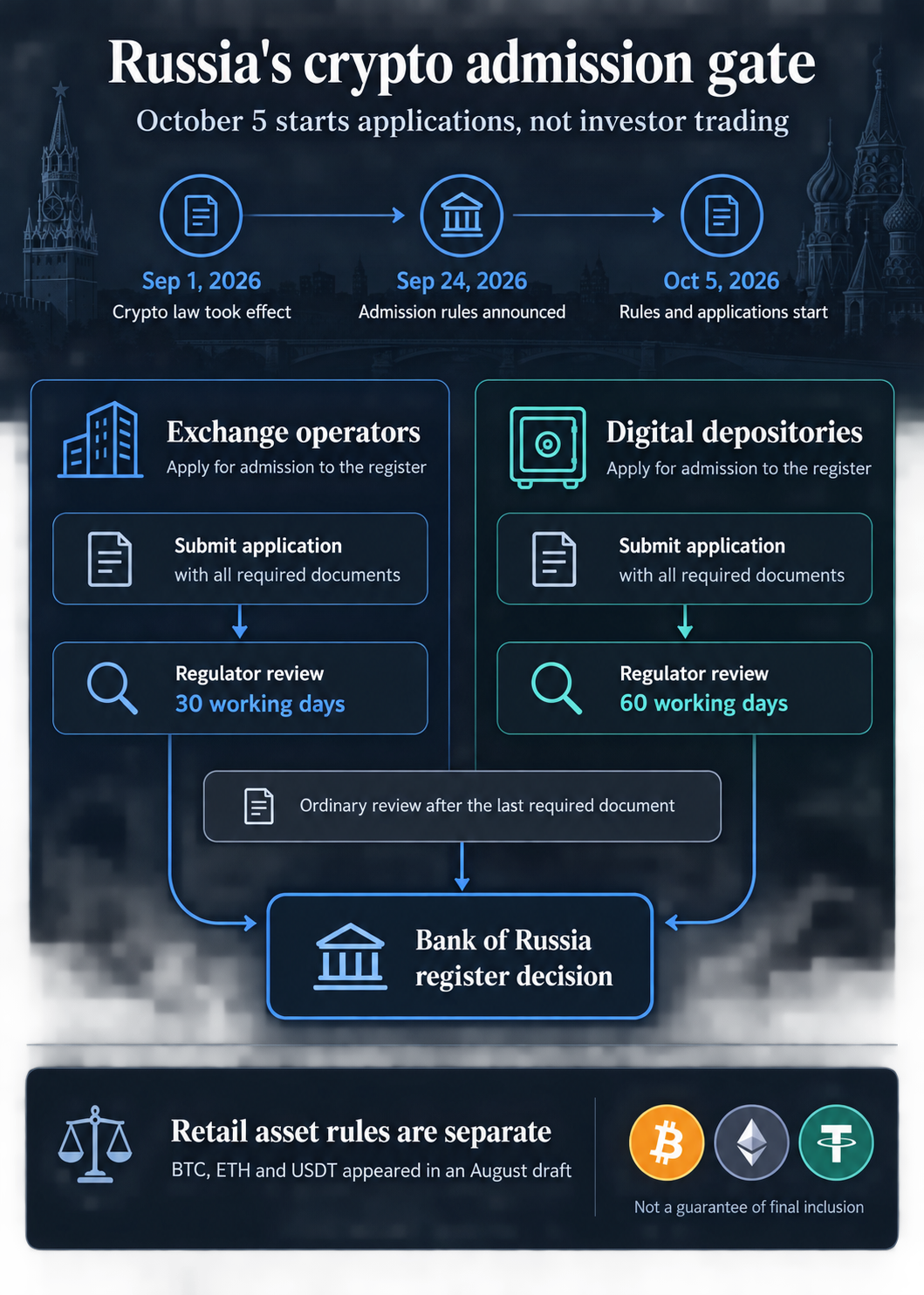 Flowchart of Russia's crypto admission rules: October 5 applications, 30- and 60-working-day ordinary reviews, separate register decisions and draft retail asset rules.