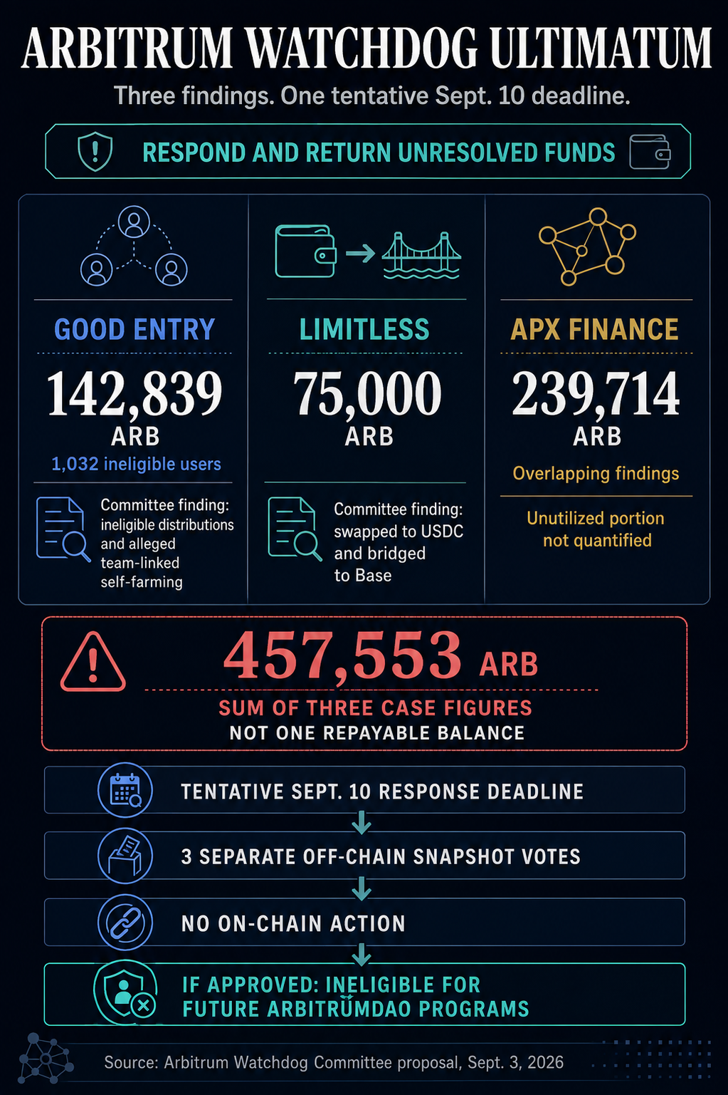 Comparison of Arbitrum Watchdog Committee findings for Good Entry, Limitless and APX Finance, with a tentative Sept. 10 response deadline and off-chain ban process.