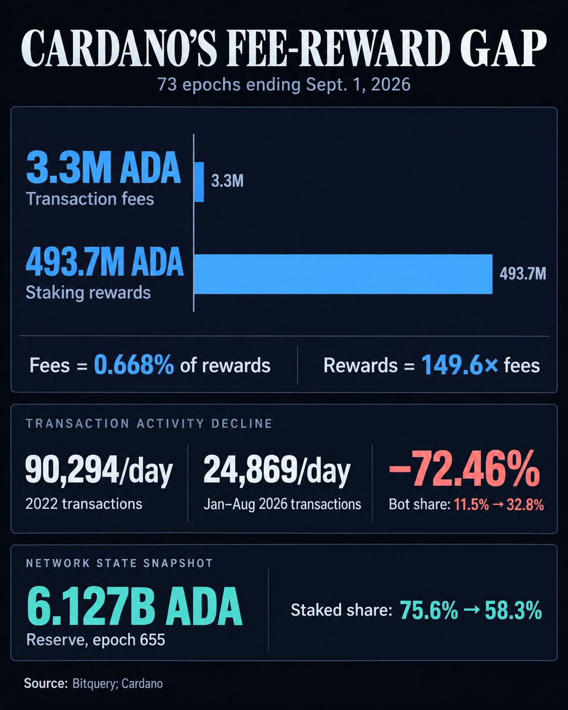 Infographic comparing Cardano's 3.3 million ADA in fees with 493.7 million ADA in staking rewards, alongside transaction activity, reserve and staking participation figures.
