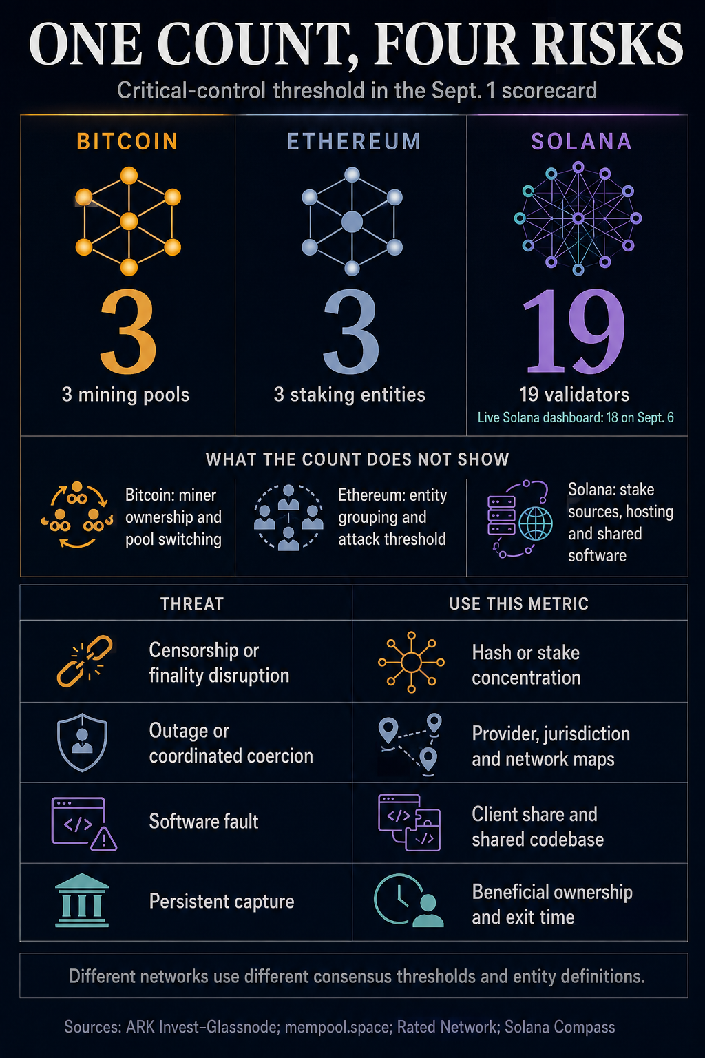Solana beats Bitcoin on one key metric, but a single software bug could still take down the network