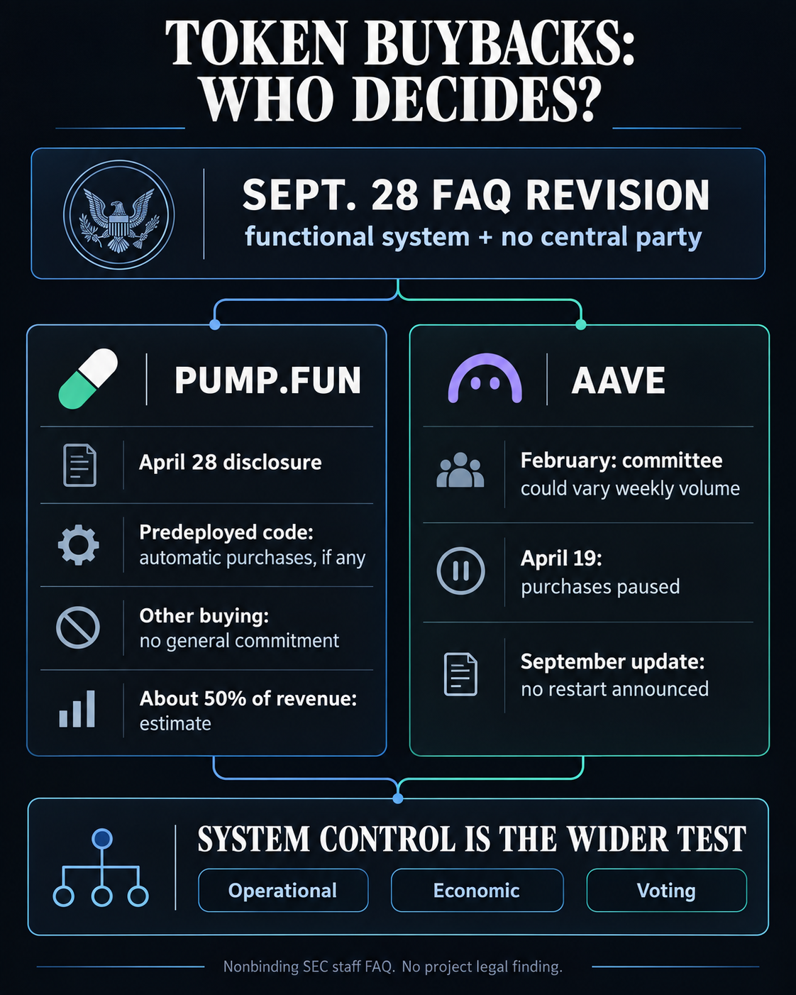 Infographic comparing the SEC staff's September 28 no-central-party buyback condition, Pump.fun's programmed and contingent purchases, and Aave's discretionary program and April pause.